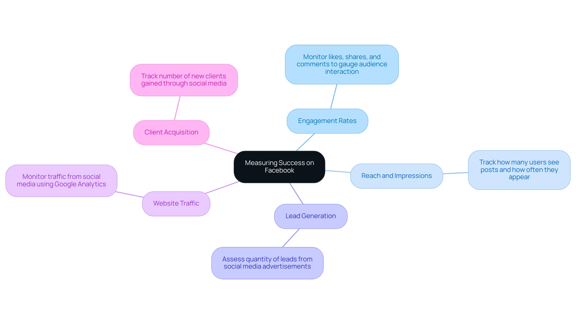 The central node represents the main topic, with branches showing key metrics for success on the platform. Each color represents a different category of metrics.