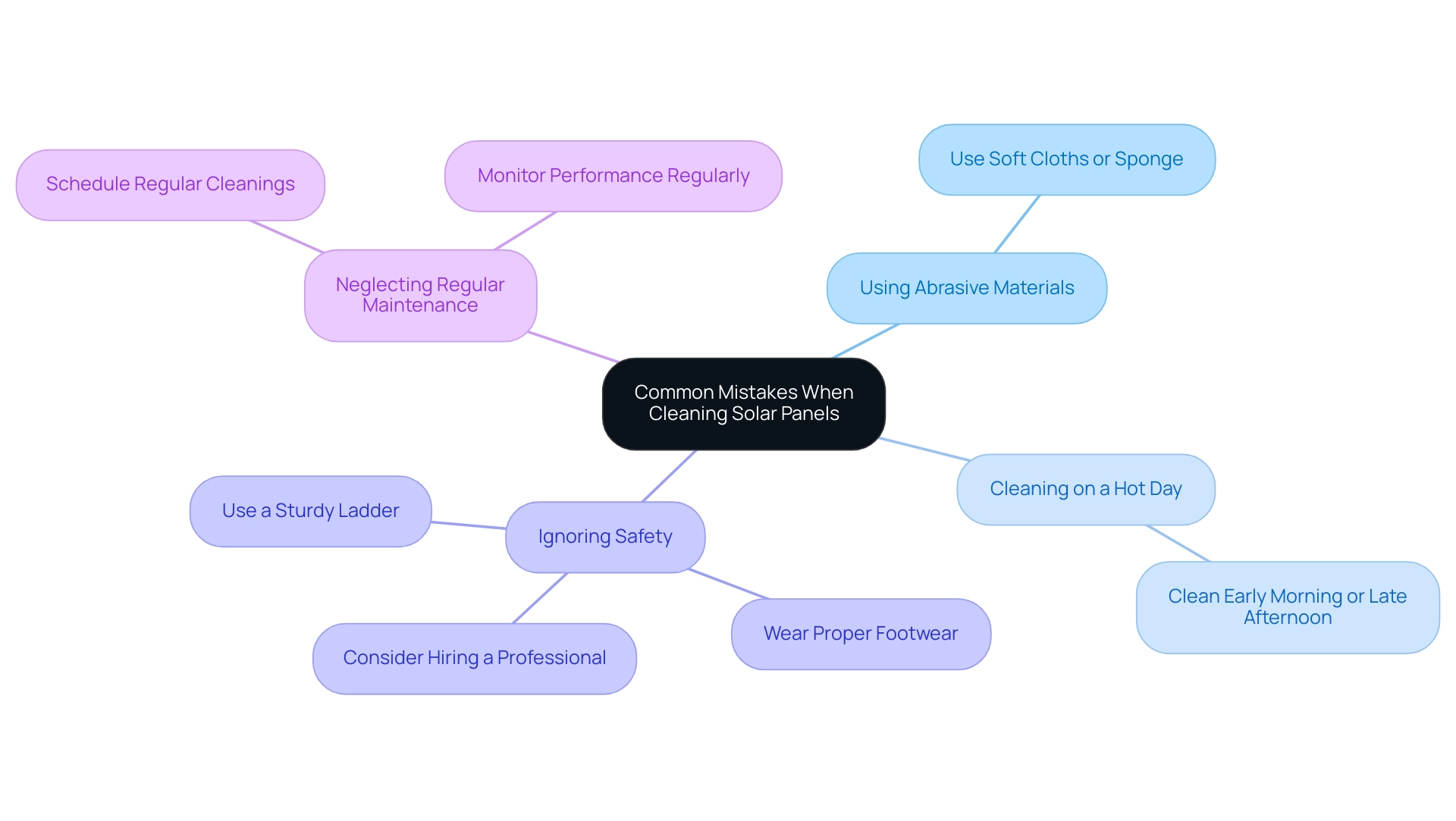 Each branch represents a common mistake with corresponding recommendations, color-coded for clarity.