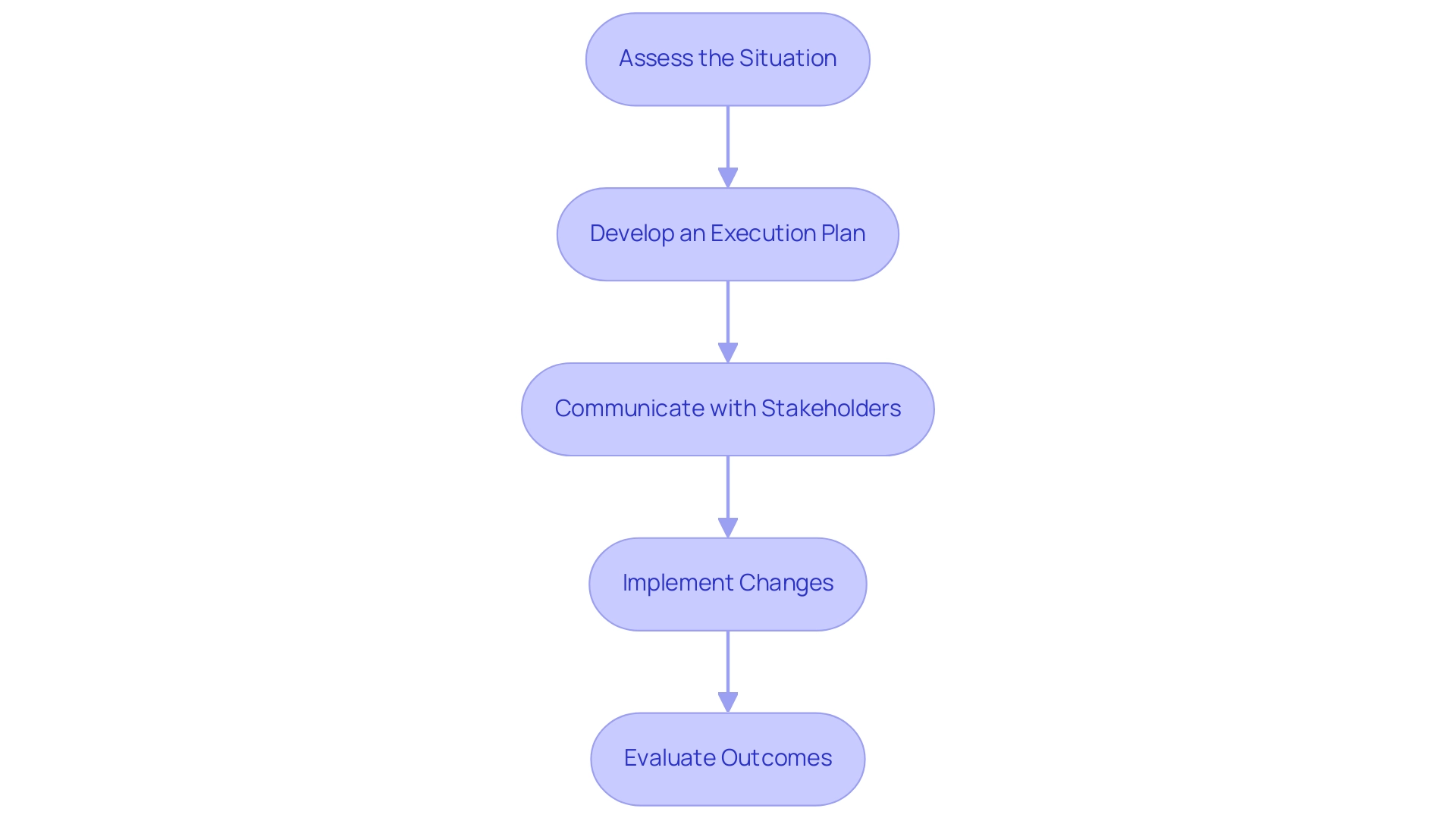 Each box represents a step in the execution strategy, and the arrows indicate the sequential flow between steps.