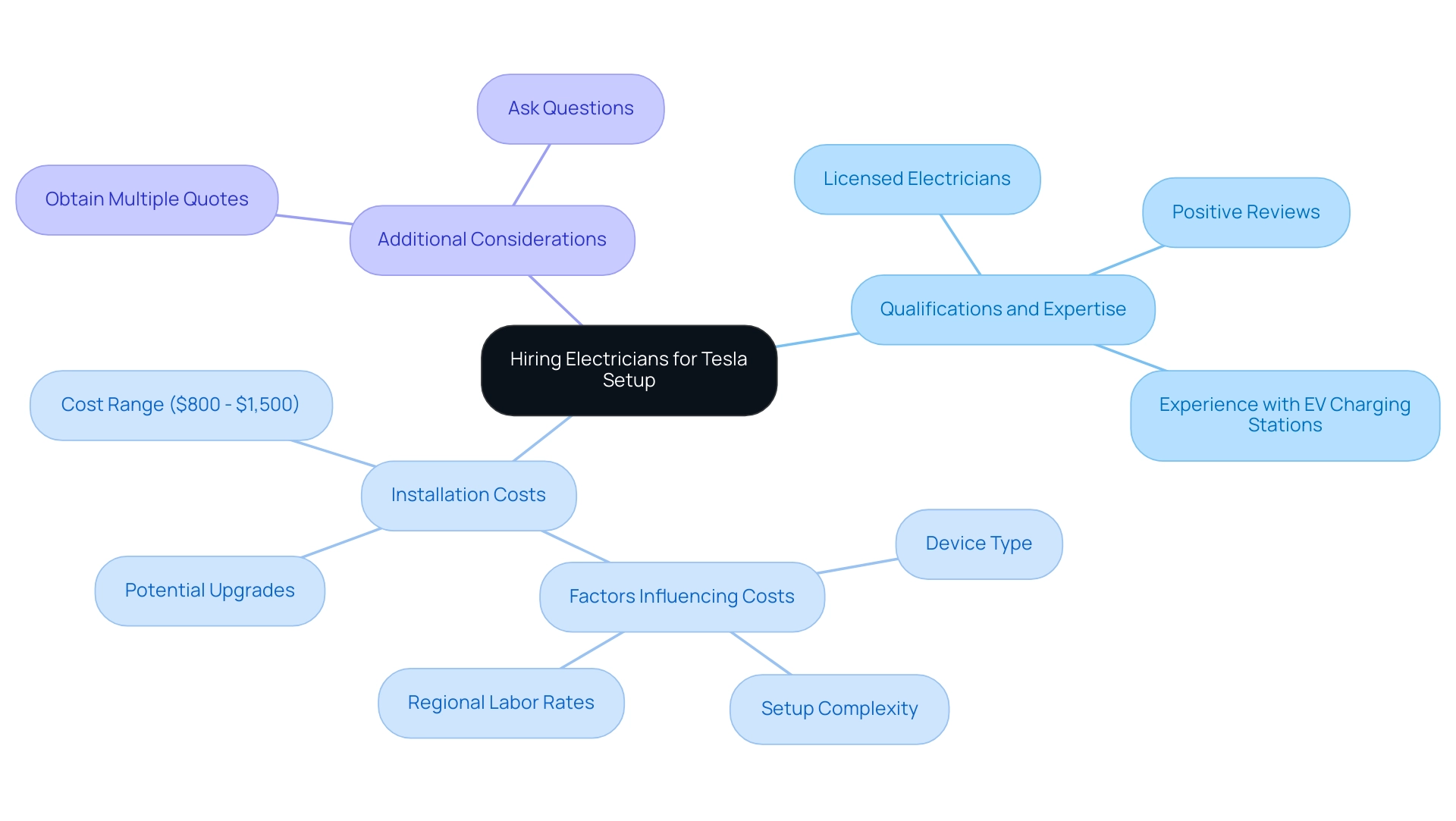 Central node represents the main topic, with branches indicating qualifications, costs, and additional hiring considerations, color-coded for clarity.