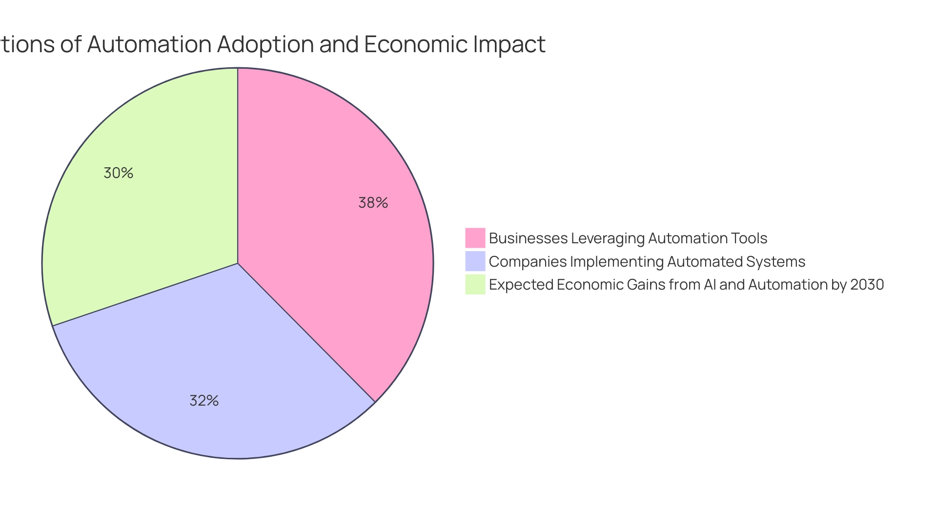 Each segment represents a different aspect of automation adoption: 56% for automation tools, 48% for companies implementing systems, and 45% for expected economic gains by 2030.