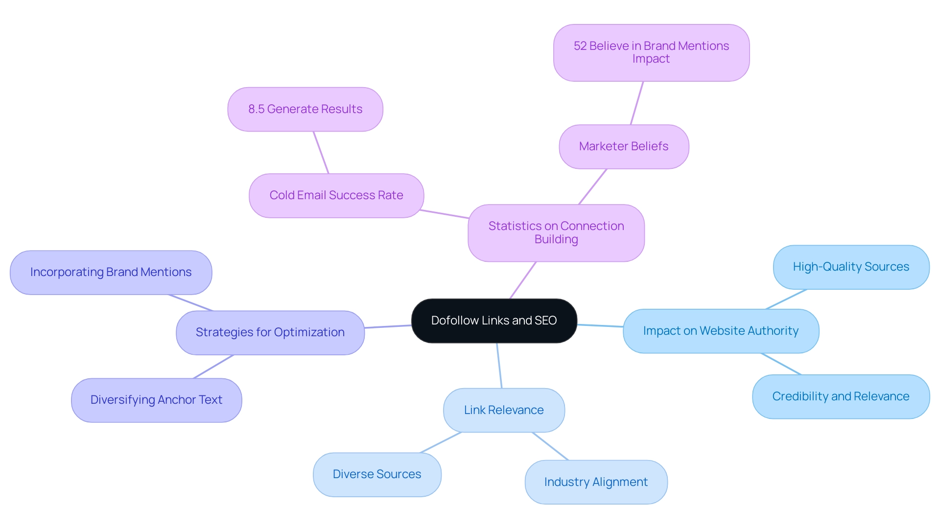 The central node represents dofollow links, with branches illustrating the impact on authority, relevance, optimization strategies, and statistics related to connection building.