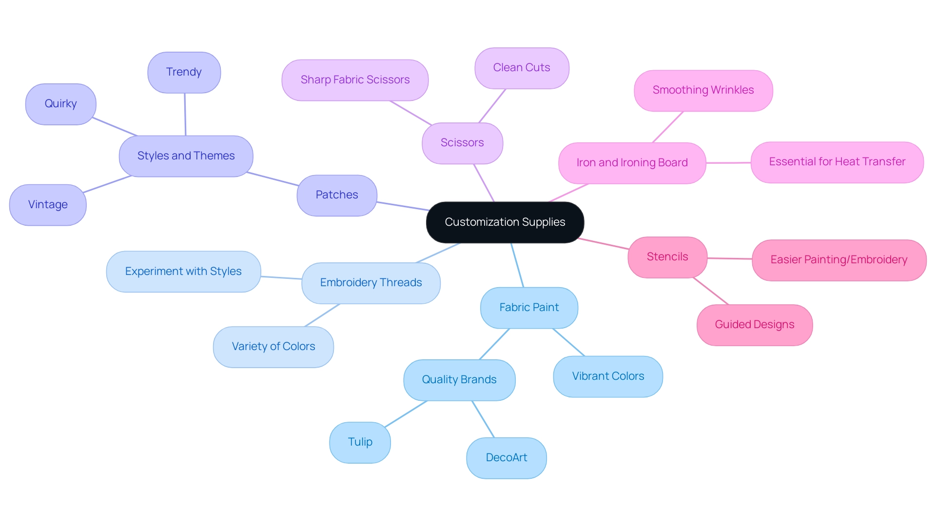 Each branch represents a different supply needed for customization, with color coding indicating specific tips or categories related to each supply.