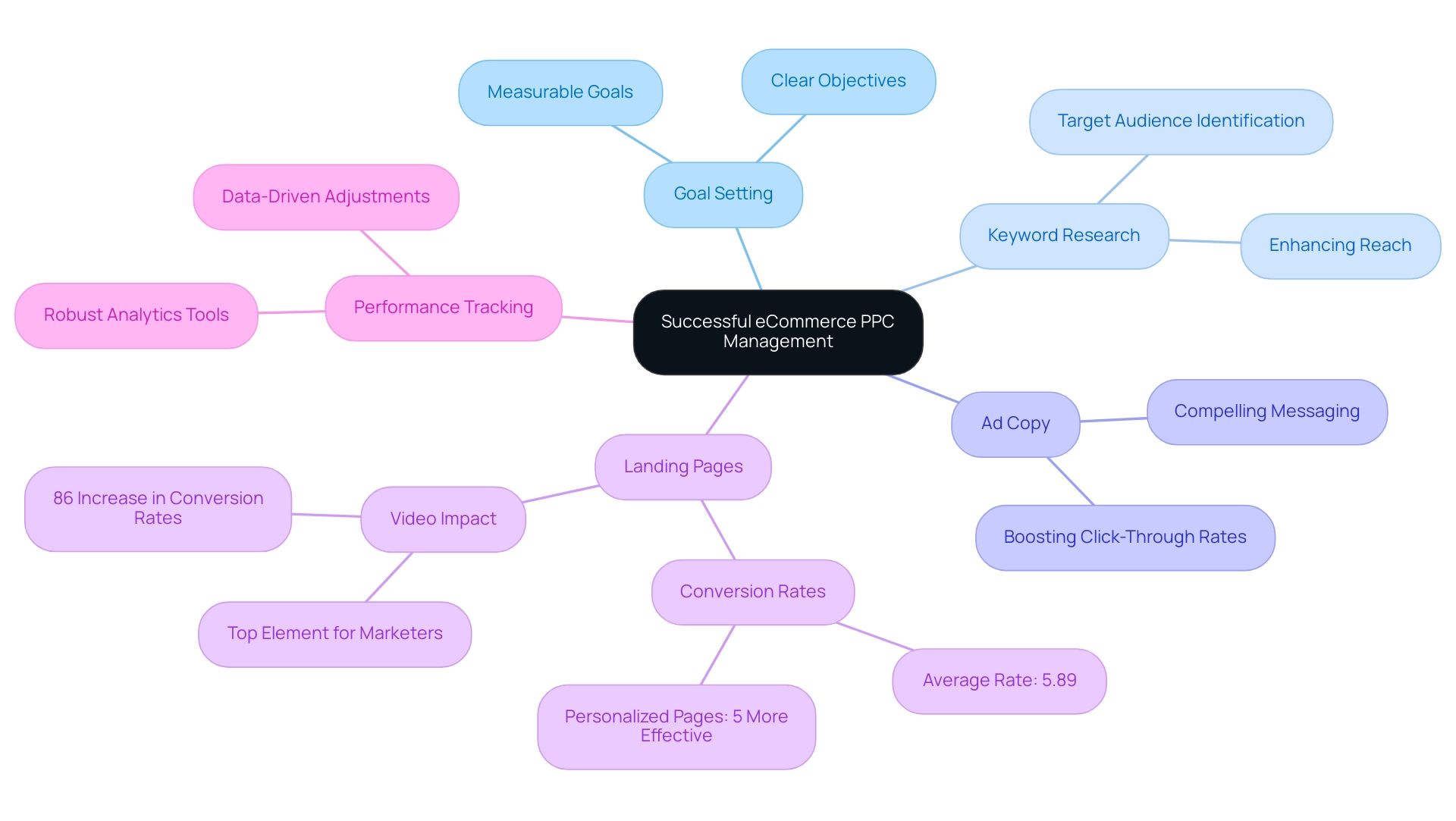 The central node represents the main topic, and each branch highlights a critical component of PPC management, with sub-branches providing additional details.