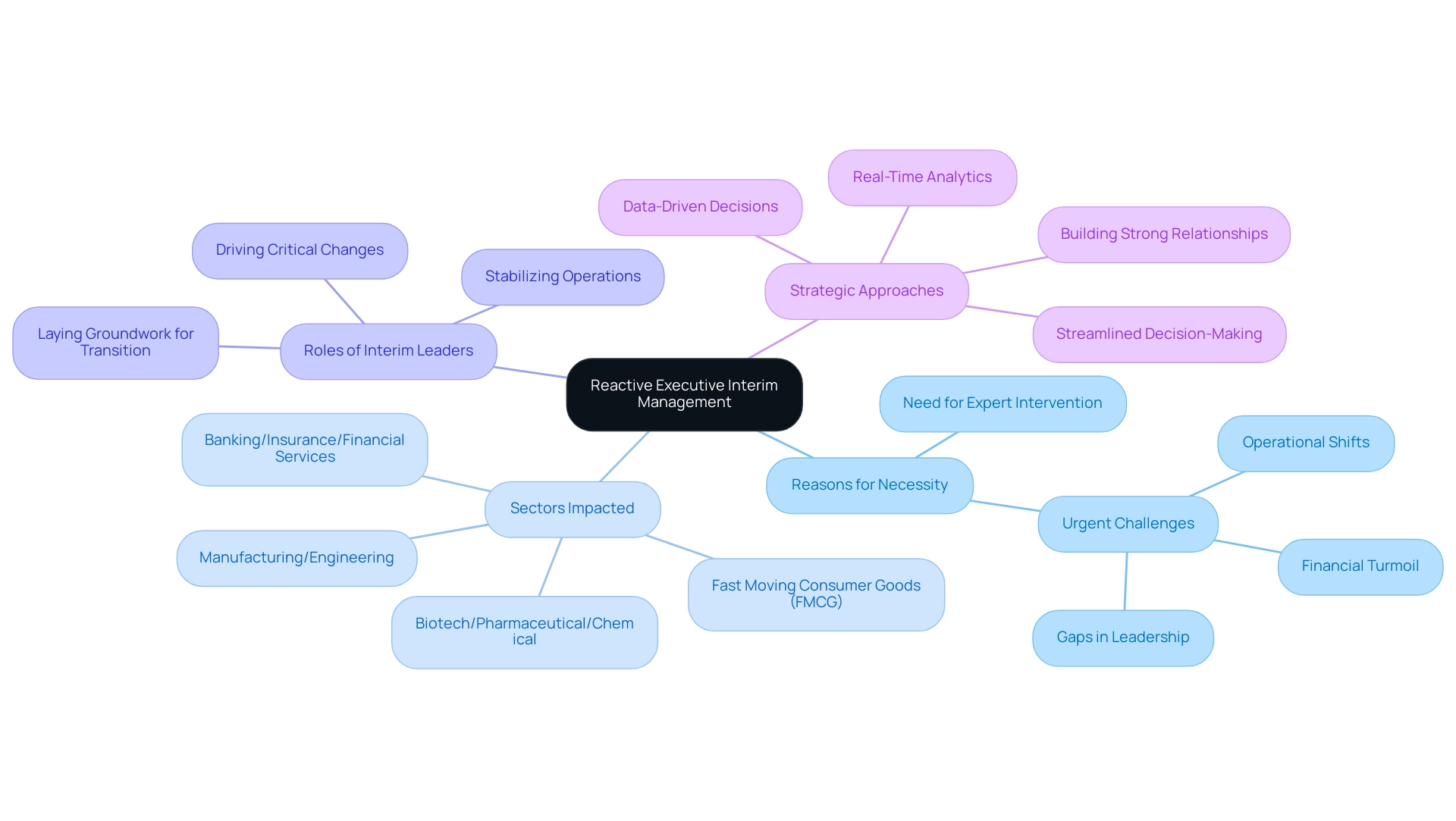 The central node represents the concept of reactive executive interim management; branches indicate key areas such as reasons for its necessity, impacted sectors, roles of interim leaders, and strategic approaches.