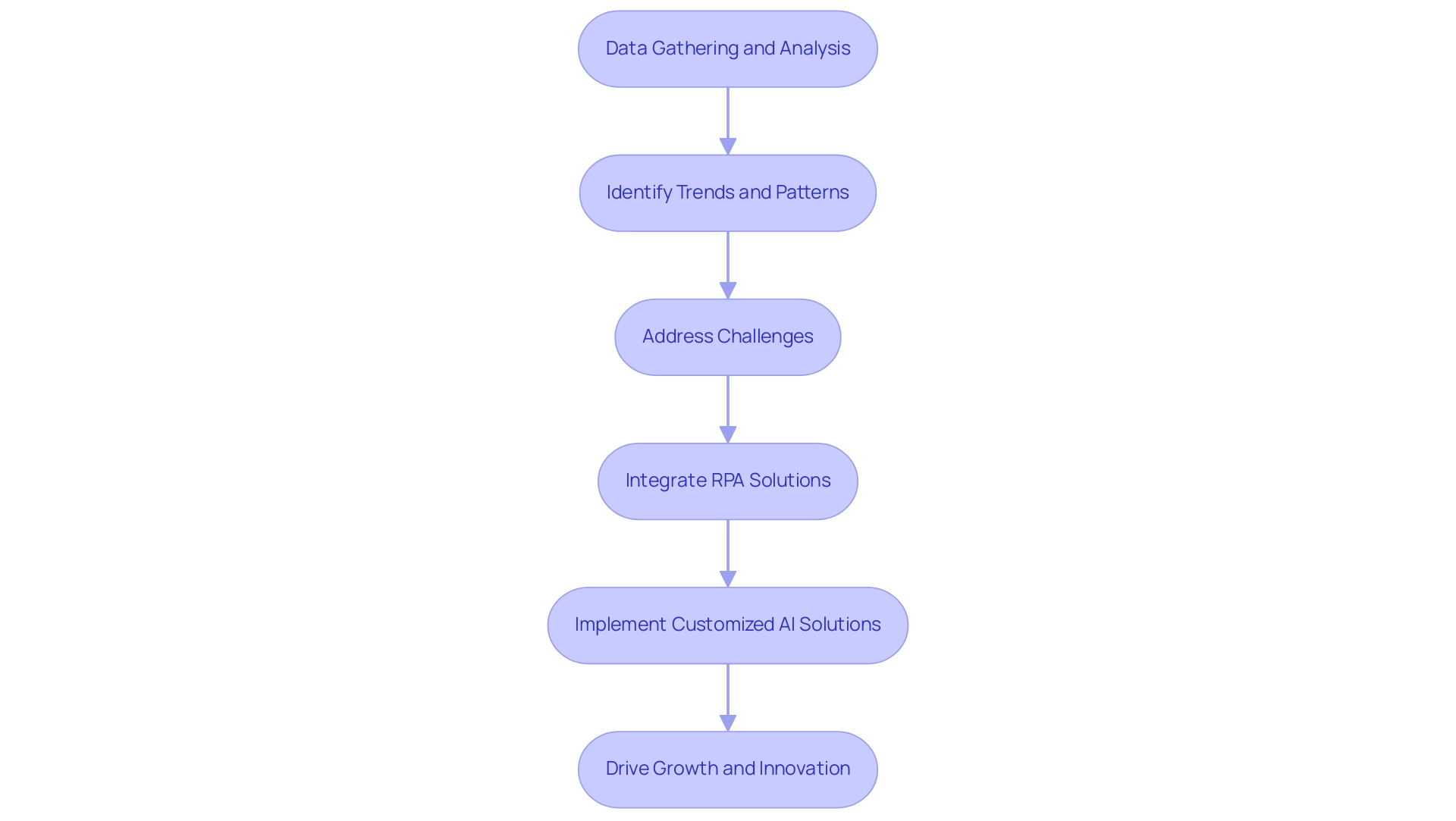 Each box represents a stage in the Descriptive Analytics process, with arrows indicating the flow of actions leading to improved operational efficiency.