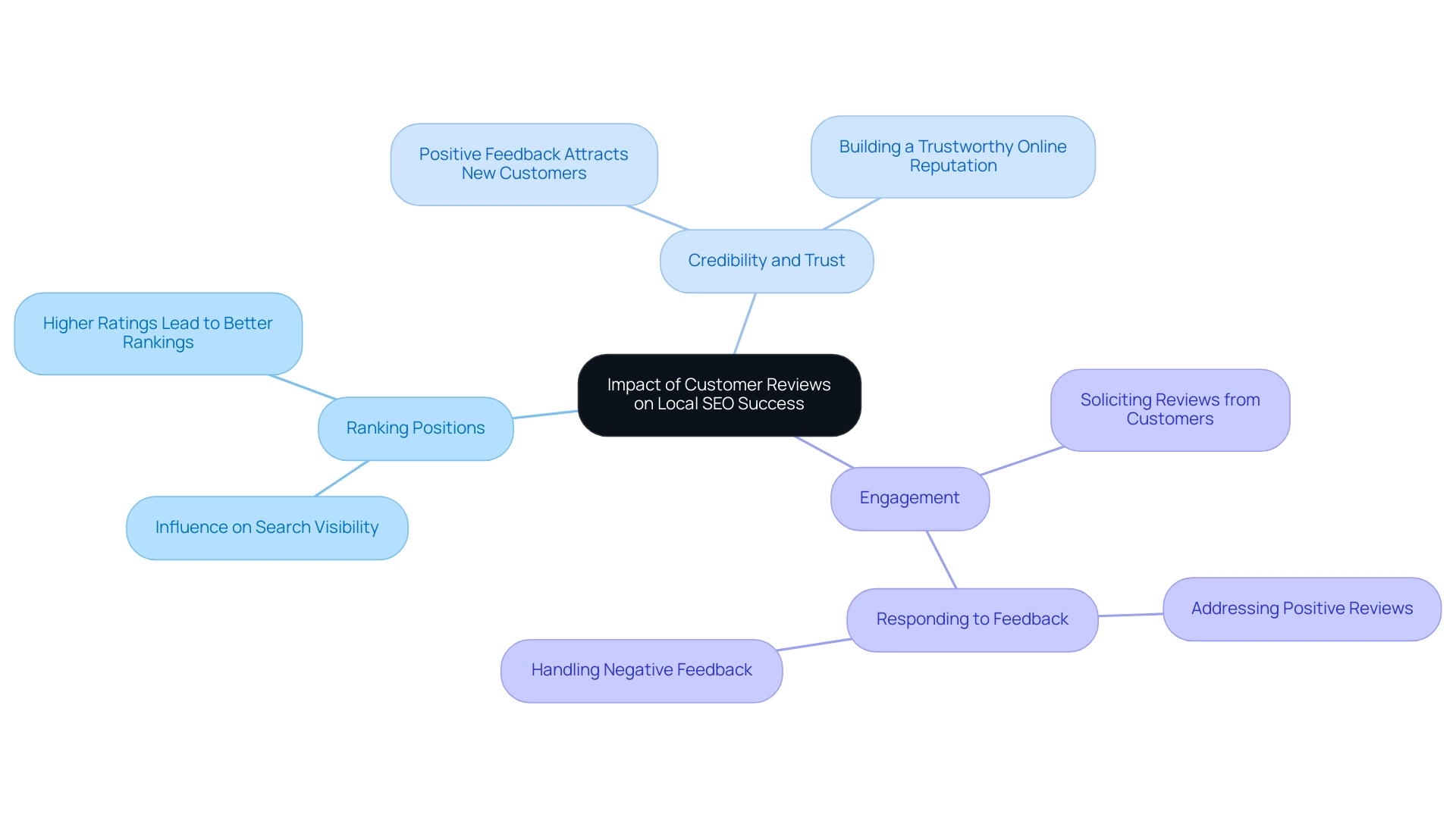 The central node represents the main idea, with branches indicating different aspects of how customer reviews influence local SEO success.