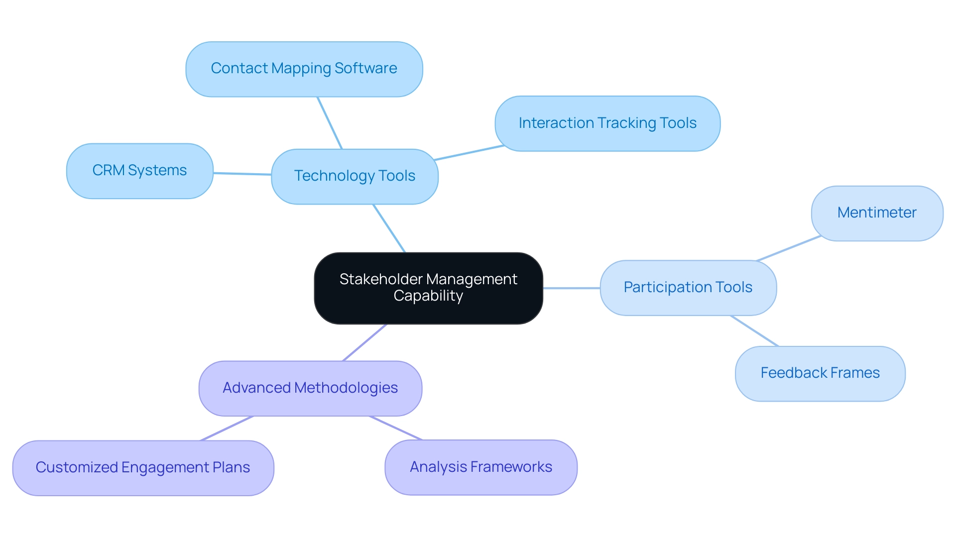 The central node represents stakeholder management capability, with branches showing the categories of tools and techniques used to enhance this capability.