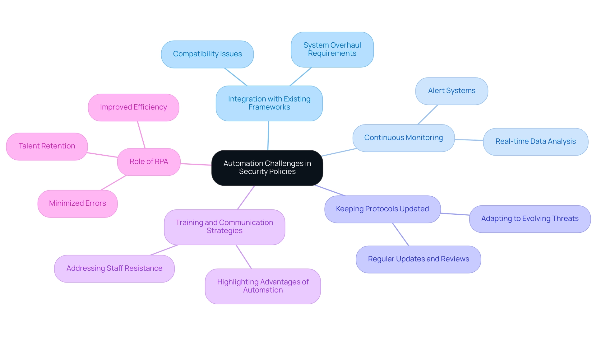 The central node represents the overall theme, with branches detailing specific challenges and their corresponding solutions or strategies.