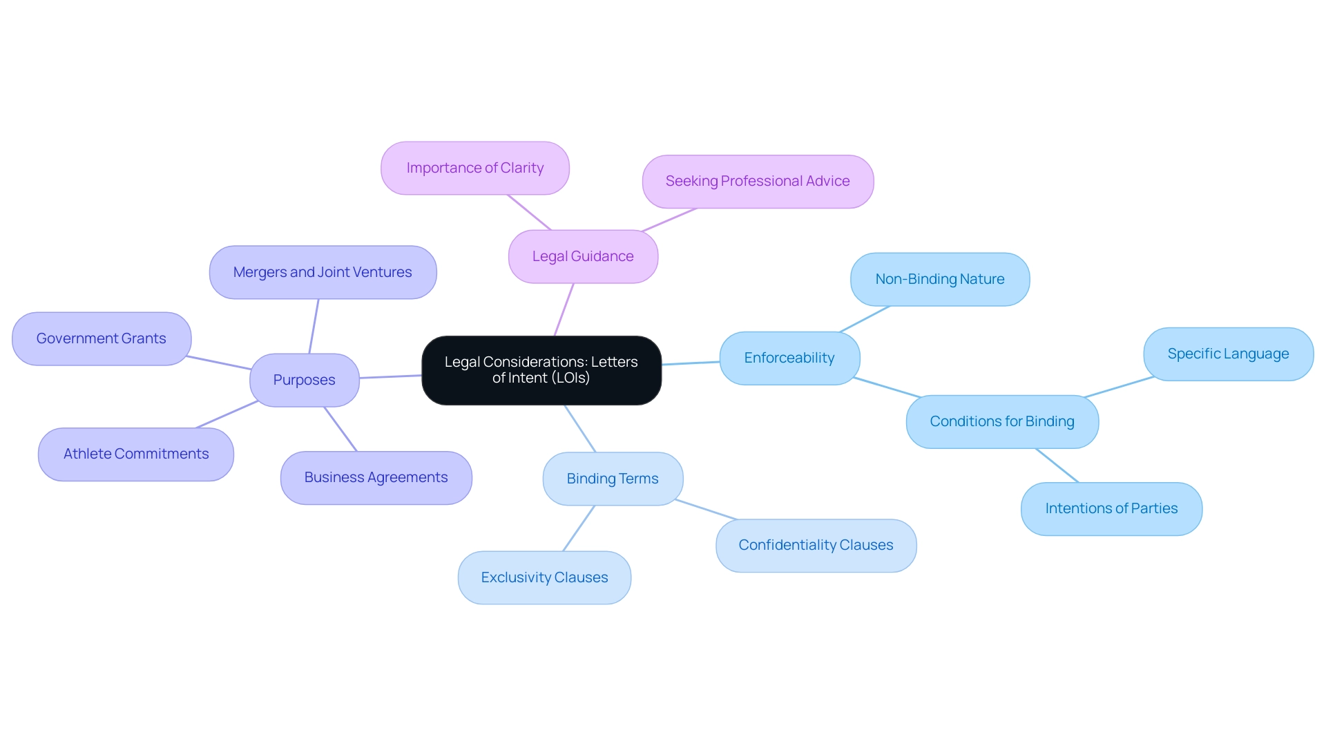 The central node represents the topic of Letters of Intent, with branches illustrating enforceability, binding terms, purposes, and the importance of legal guidance.