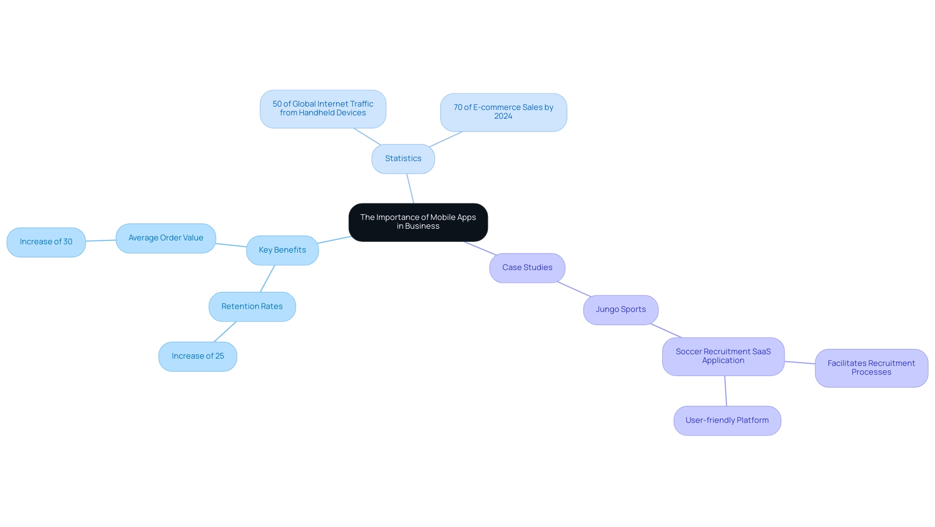 The central node represents the overall theme, with branches for key benefits, statistics, and case studies, each color-coded for clarity.