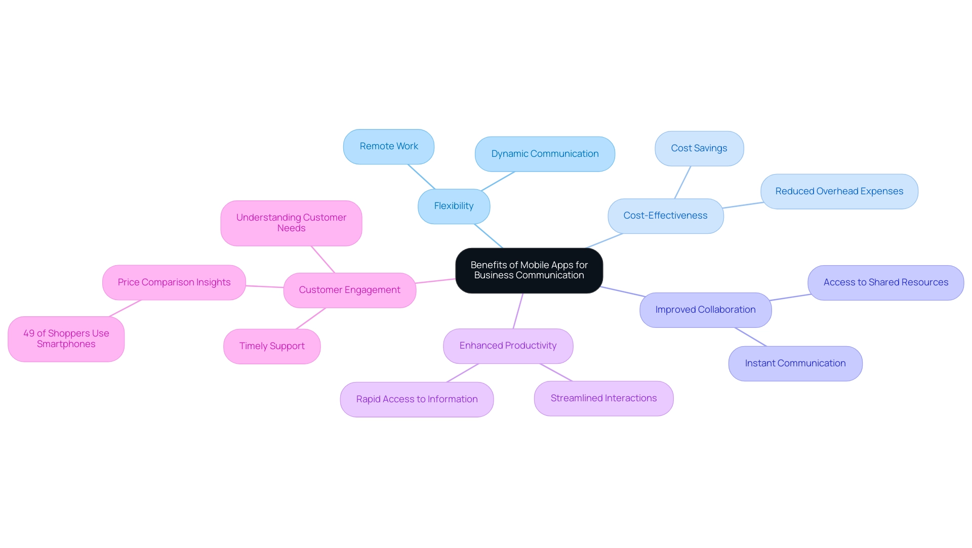 Each branch represents a specific benefit of mobile apps, with sub-branches providing additional details or examples related to each benefit.