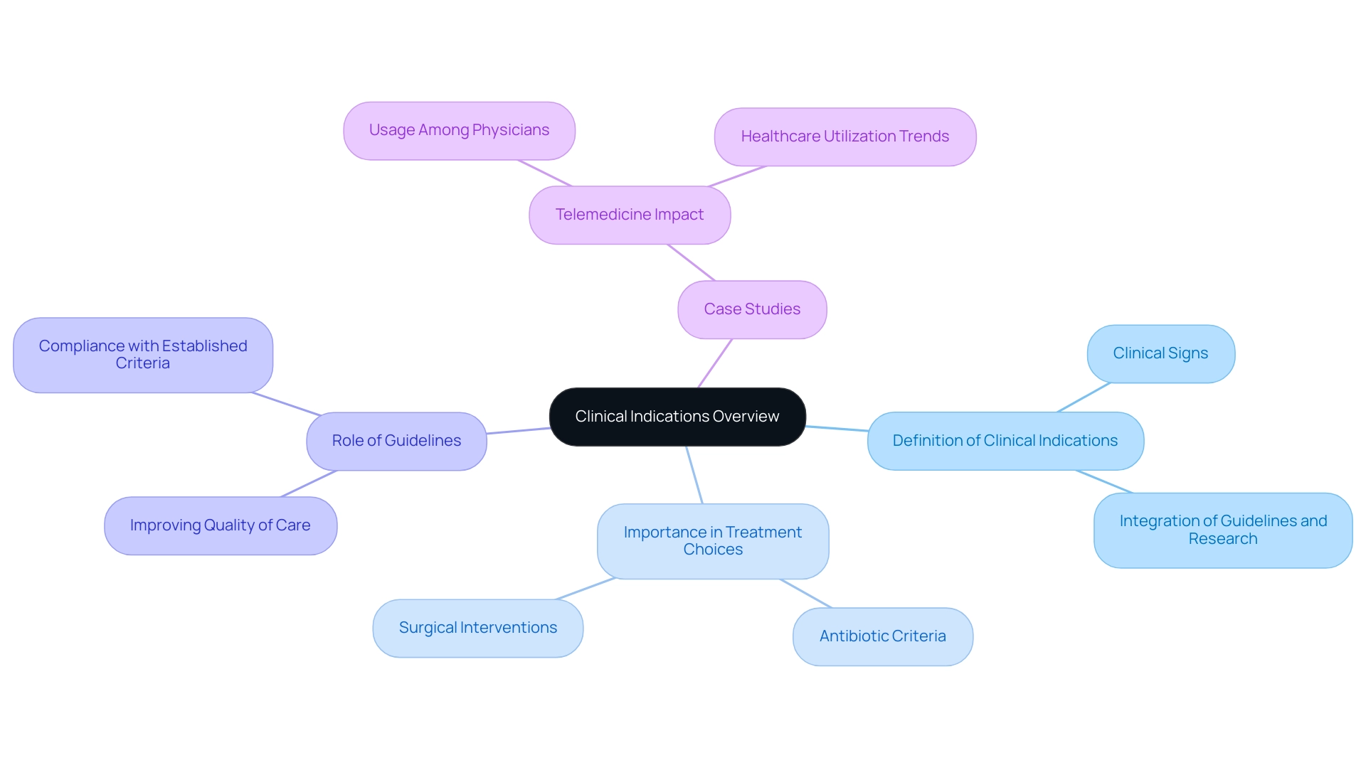 The central node represents the overview of clinical indications, with branches illustrating key themes and their sub-components.