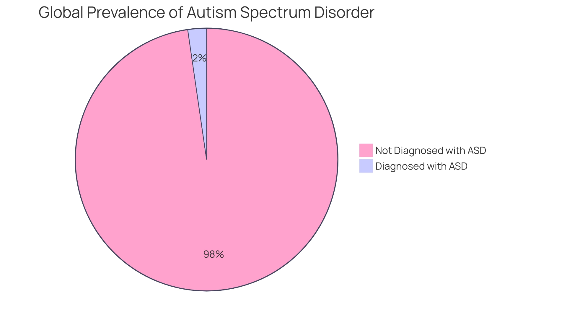 The blue segment represents individuals diagnosed with ASD (2.3%), and the grey segment represents those not diagnosed (97.7%).