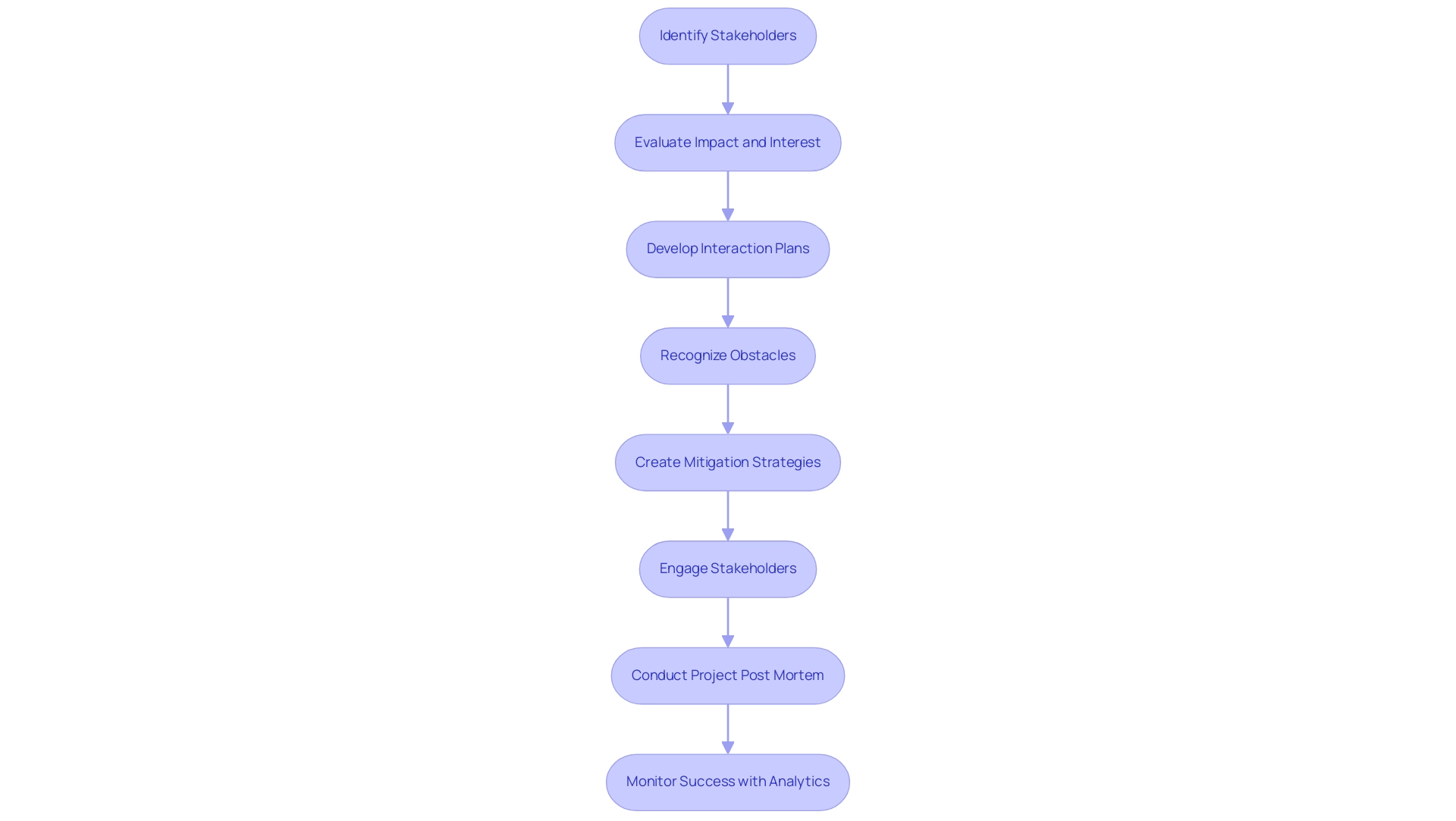 Each box represents a step in the engagement process, with arrows indicating the flow from one step to the next. Colors differentiate the stages of the process.