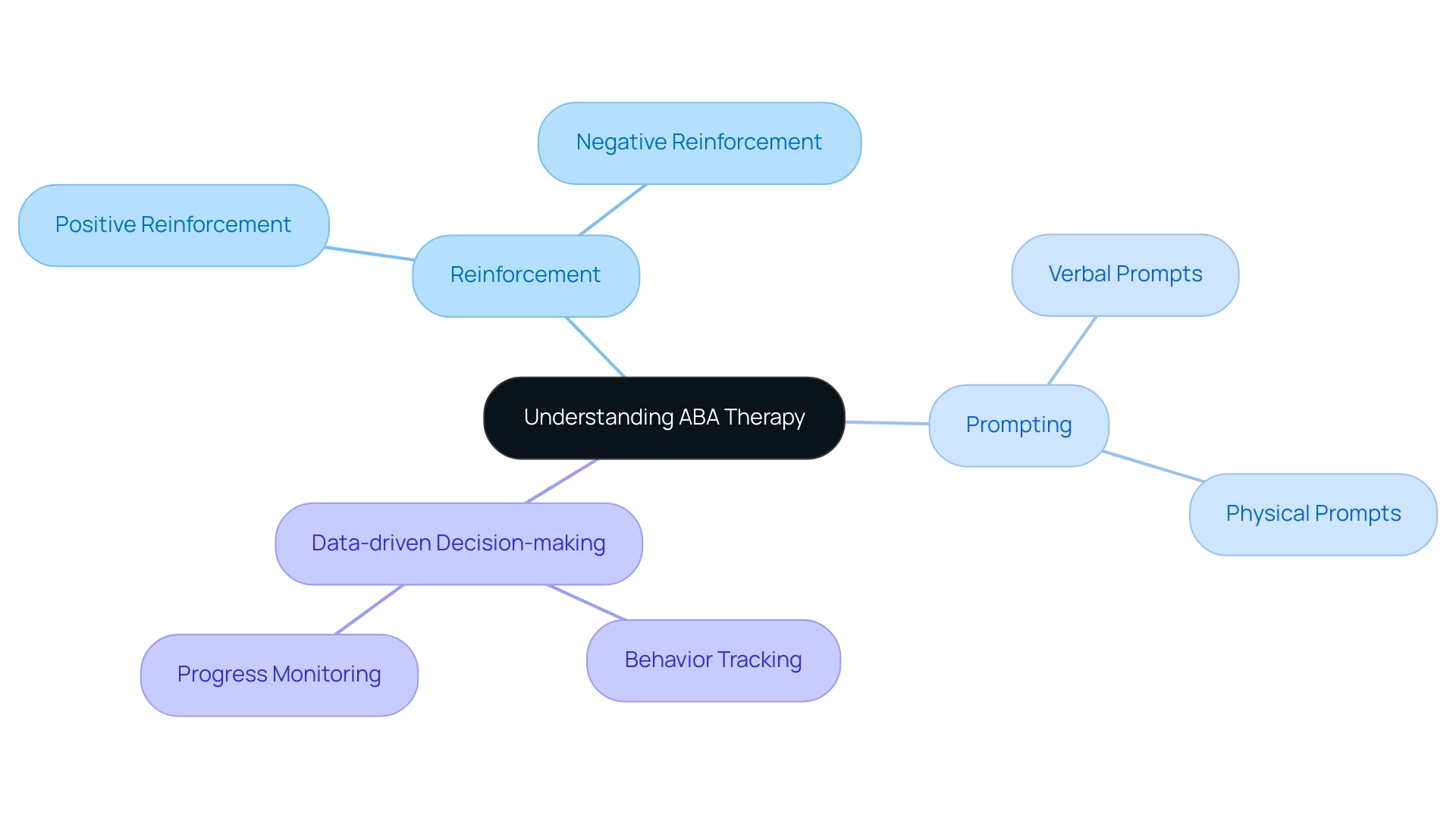 The central node represents ABA therapy, with branches indicating its foundational principles and related concepts.