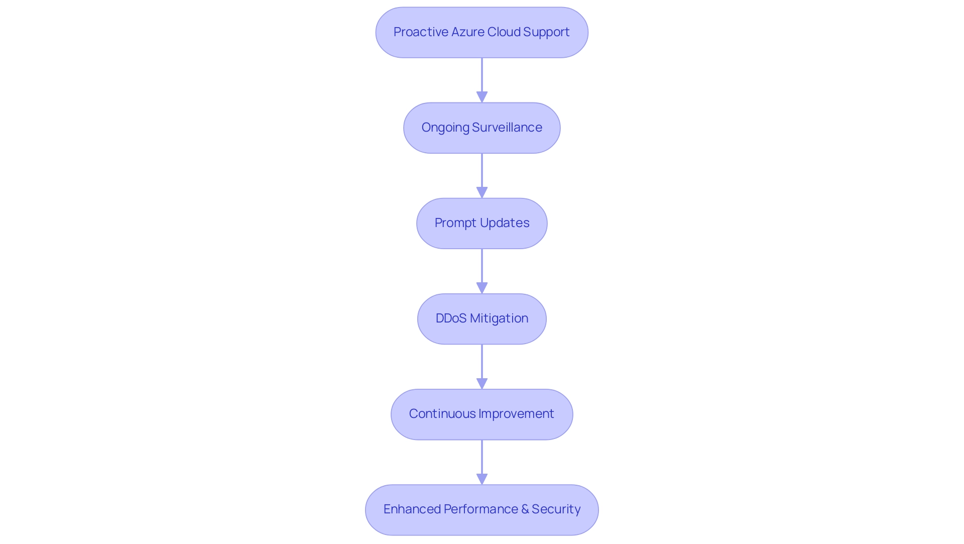 Each box represents a key component of proactive Azure cloud support, with arrows indicating the sequential flow and relationships between monitoring, updates, mitigation, and improvement.