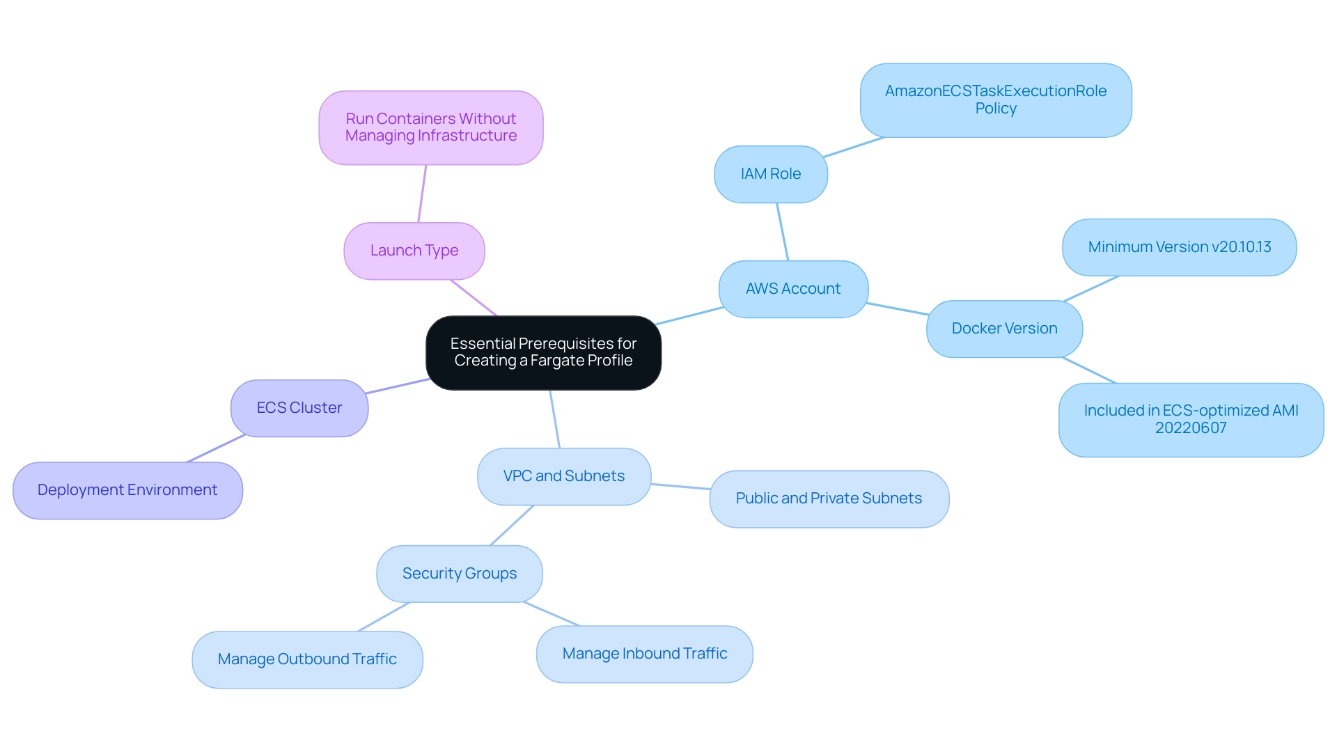 The central node represents the overall prerequisites, with branches showing the main categories and their respective subcategories.