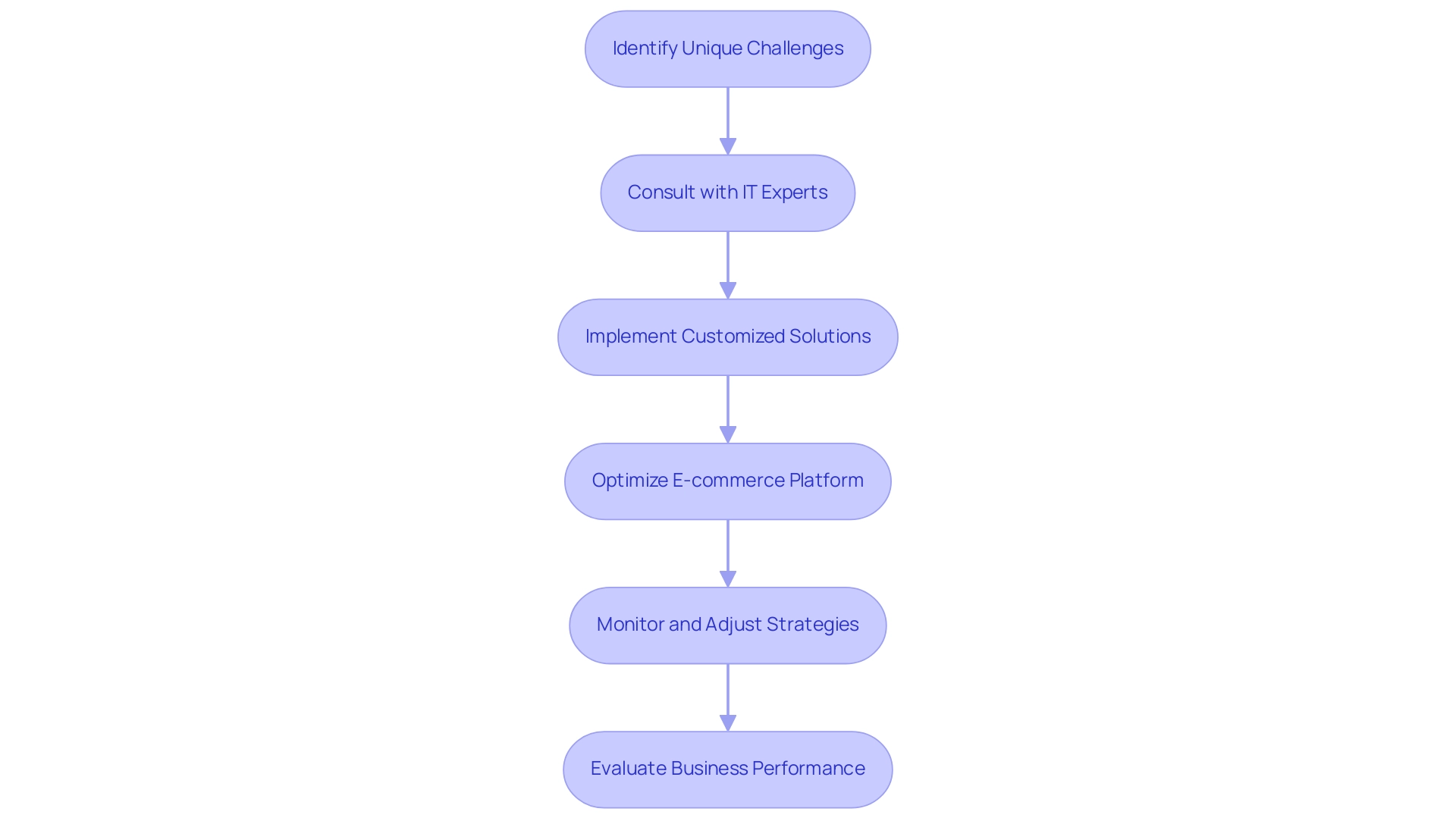 Each box represents a key step in the support process, with arrows indicating the flow from challenges to solutions and performance evaluation.