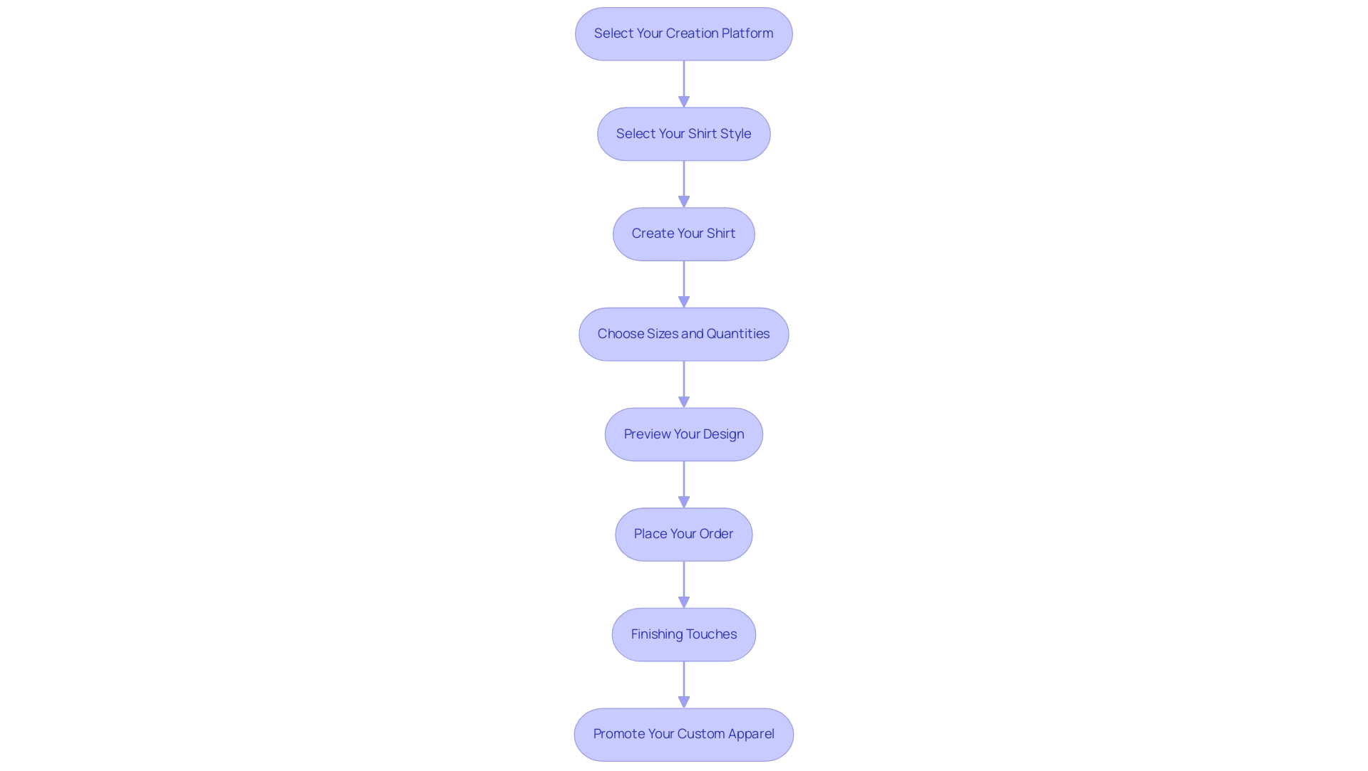 Each box represents a step in the design process, and the arrows indicate the sequential flow from one step to the next.