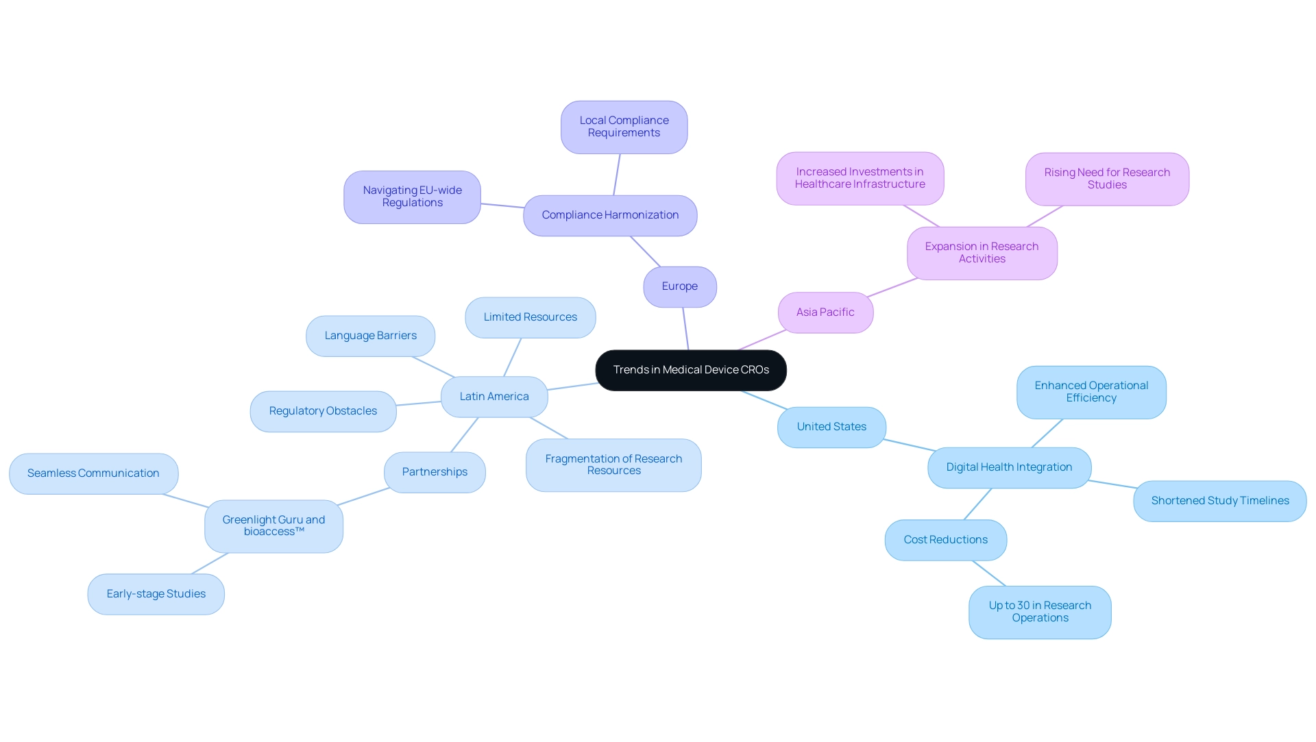 Each branch represents a different region, with sub-branches detailing trends, challenges, and partnerships related to medical device CROs.