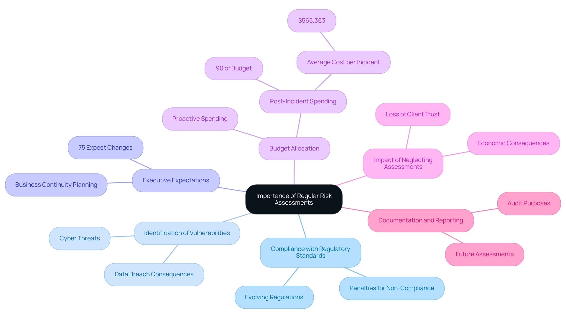 The central node represents the main theme, with branches illustrating key components and subcomponents relevant to risk assessments and their significance in financial services.