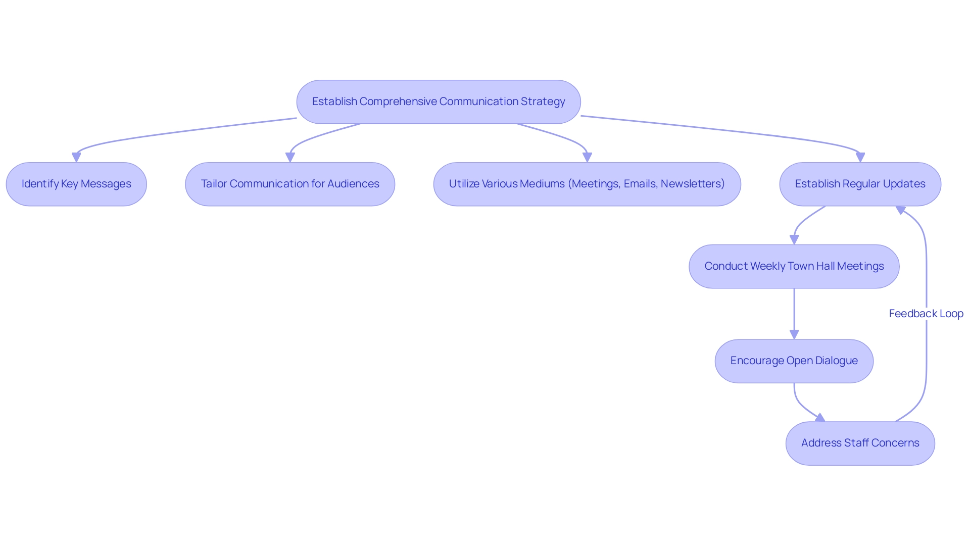 Each box represents a step in the communication strategy, and arrows indicate the flow of information and feedback mechanisms.