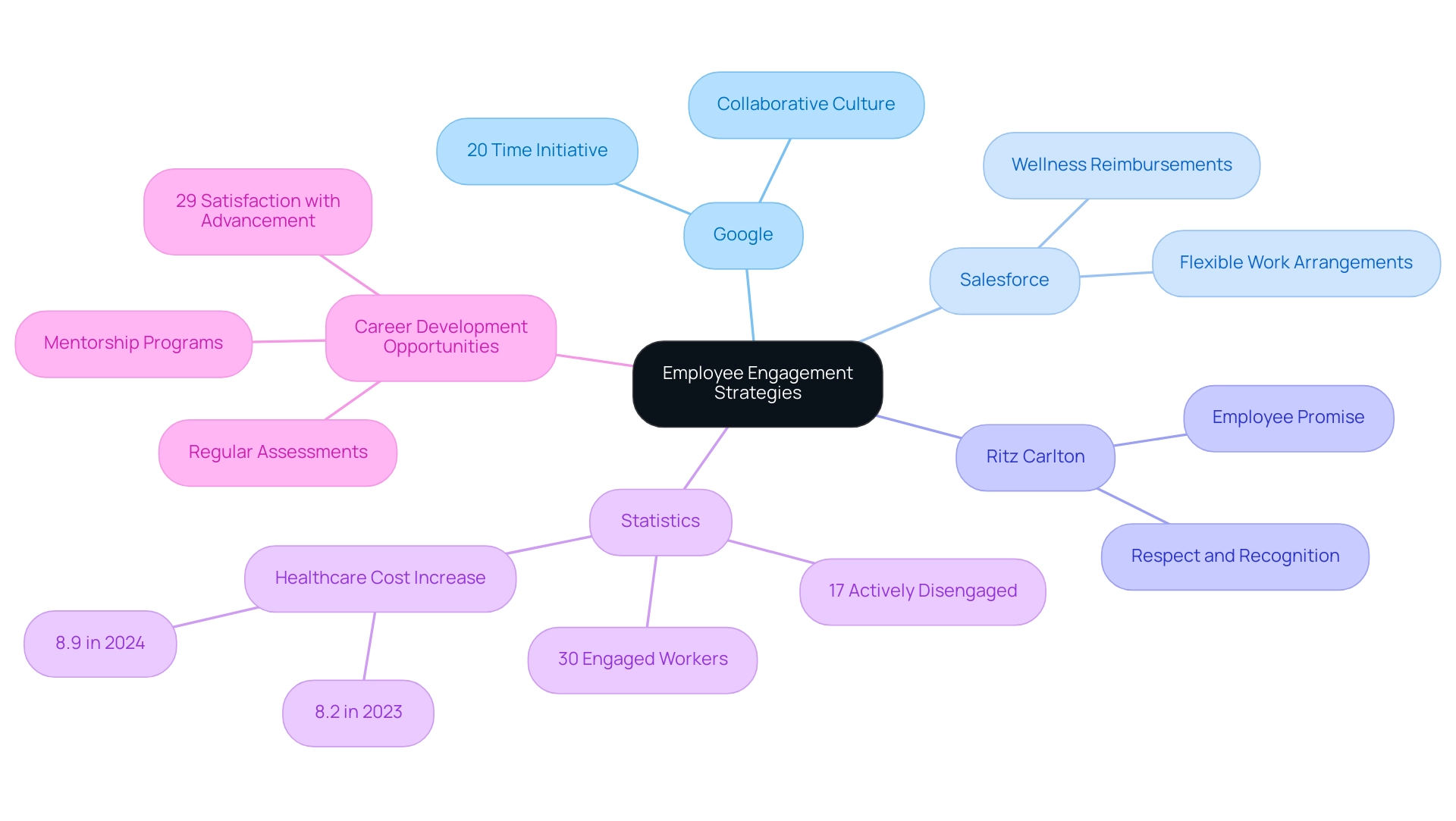 The central node represents employee engagement, with branches indicating specific companies and their strategies, along with statistical insights.