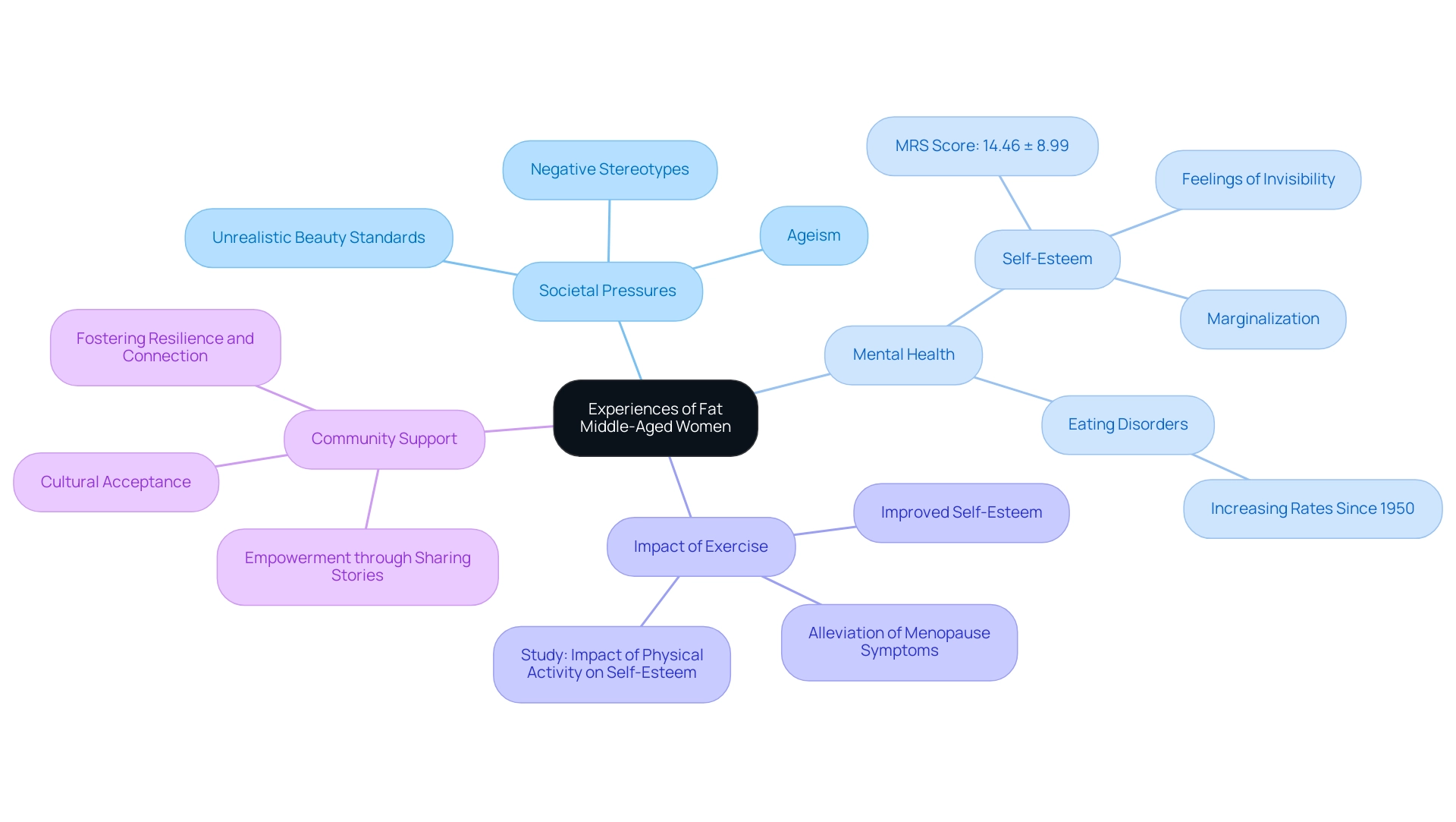 Each branch represents a key theme related to the experiences of fat middle-aged women, with colors differentiating between societal issues, mental health, exercise impacts, and community aspects.