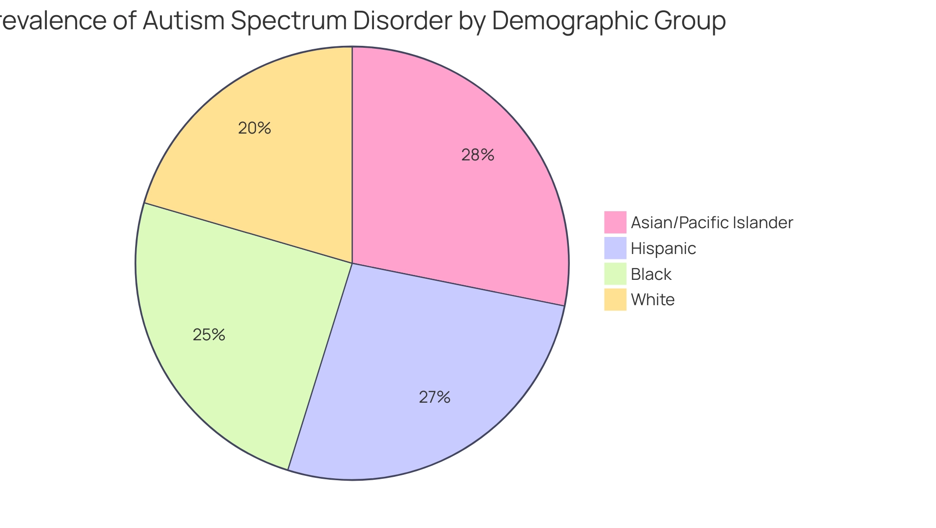 Each slice represents the prevalence rate of autism among a demographic group, with larger slices indicating higher prevalence.