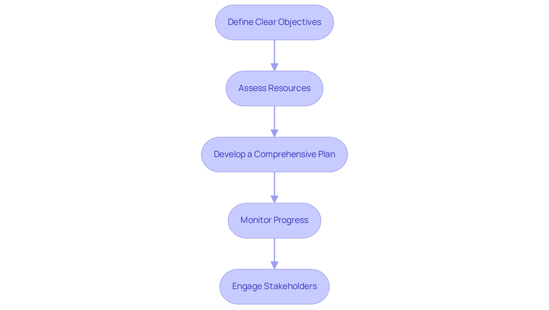 Each box represents a step in the strategic planning and execution process, and the arrows indicate the sequence in which these steps should be followed.