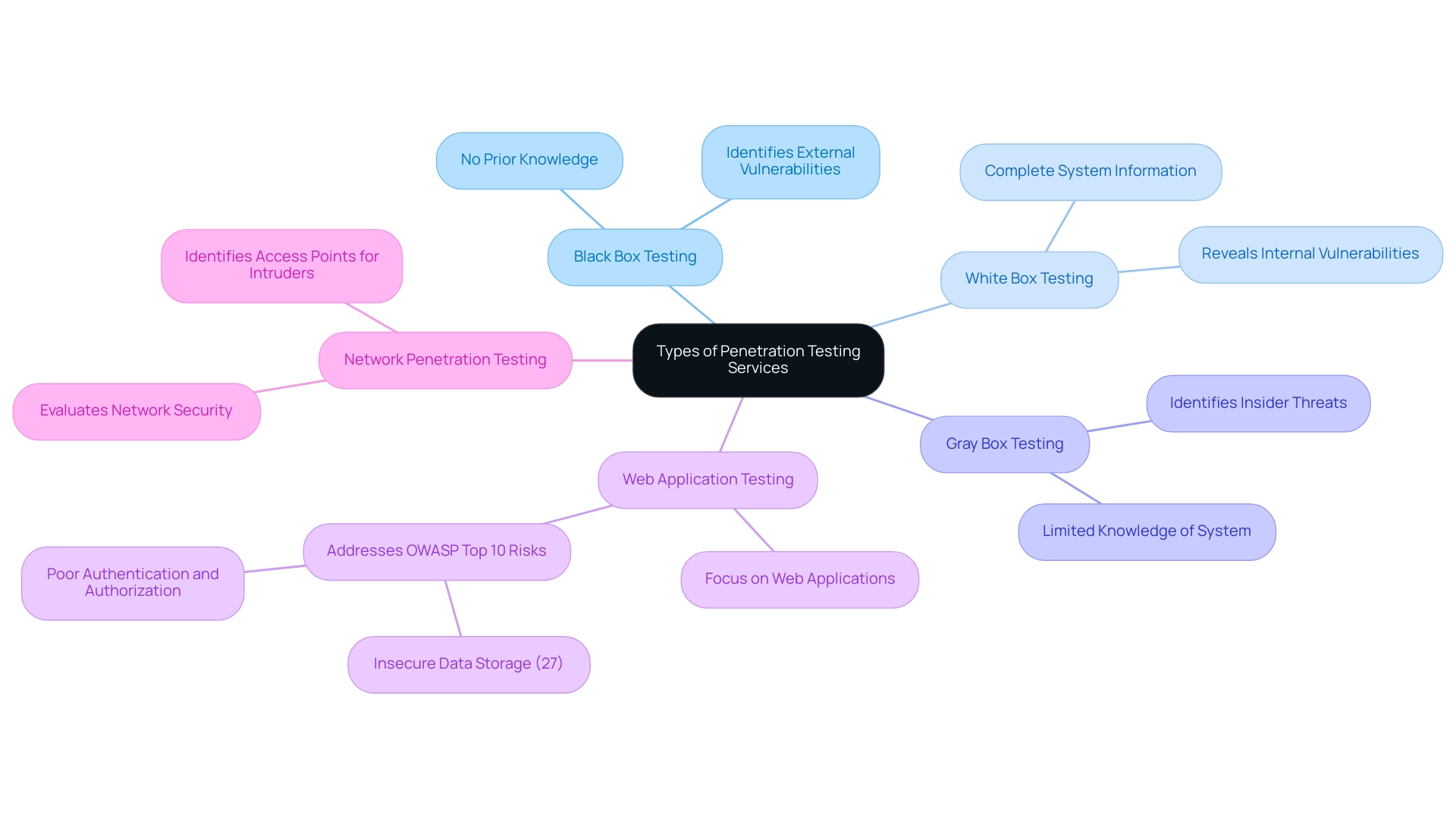 Each branch represents a type of penetration testing service, with further sub-branches detailing specific characteristics and benefits of each type.