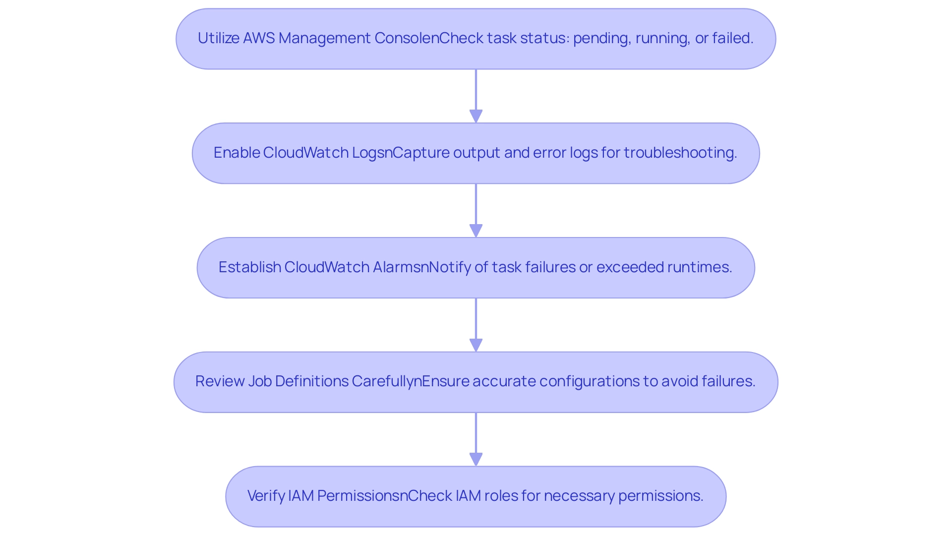 Each box represents a strategy for monitoring and troubleshooting AWS Batch jobs, with arrows indicating the recommended sequence of actions.