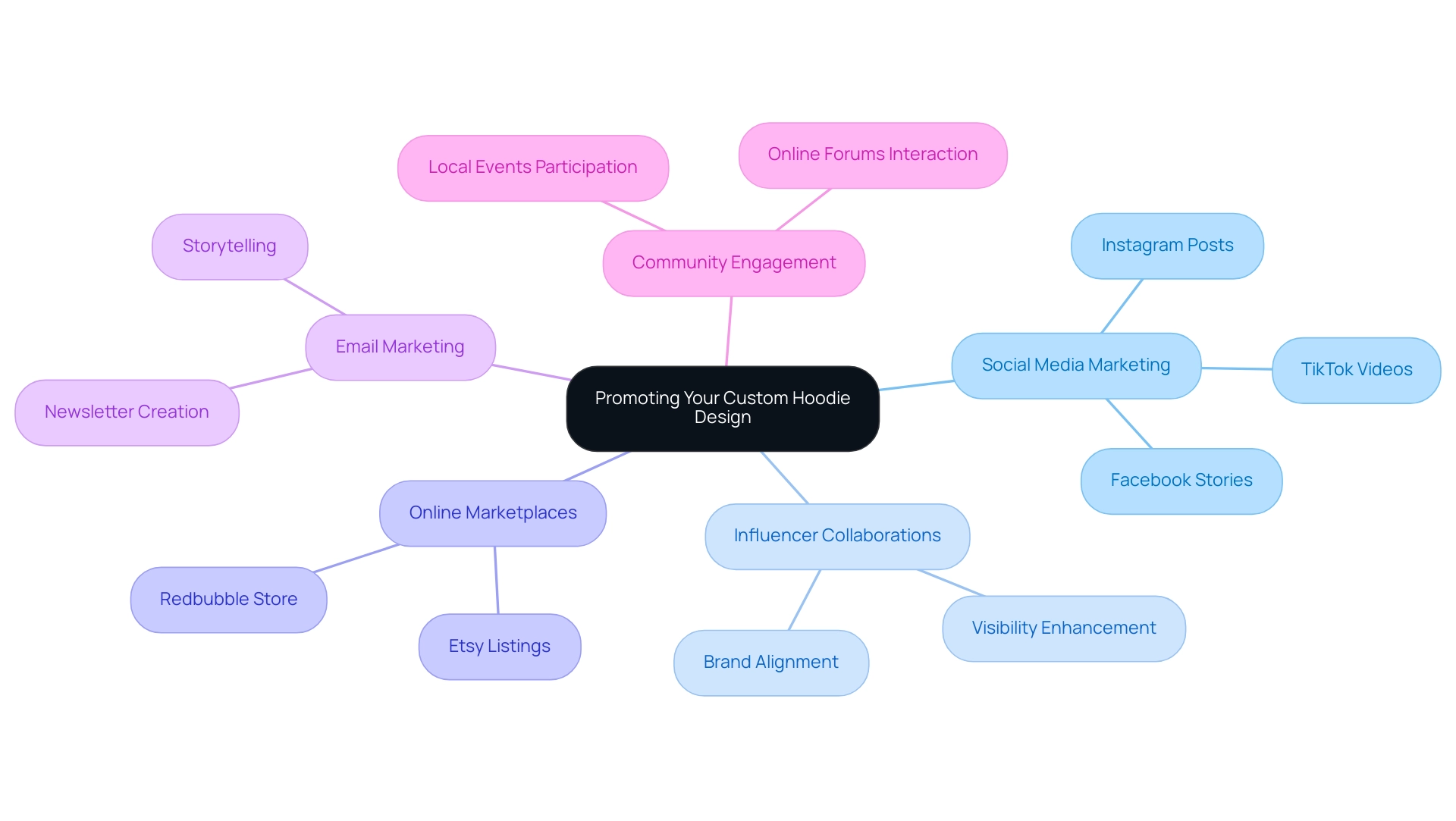 The central node represents the main topic, with branches illustrating various promotional strategies, each distinguished by different colors.