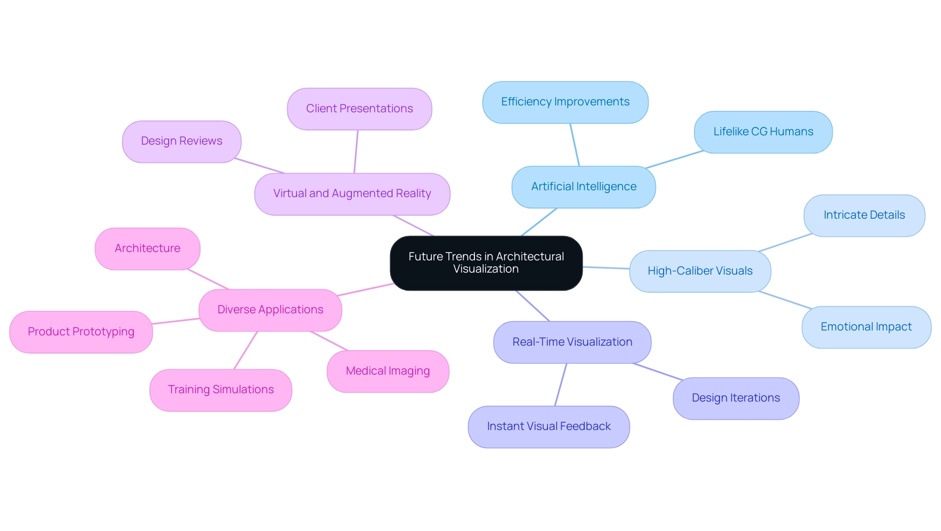 The central node represents the overall theme, with branches illustrating key trends and their specific applications or aspects.