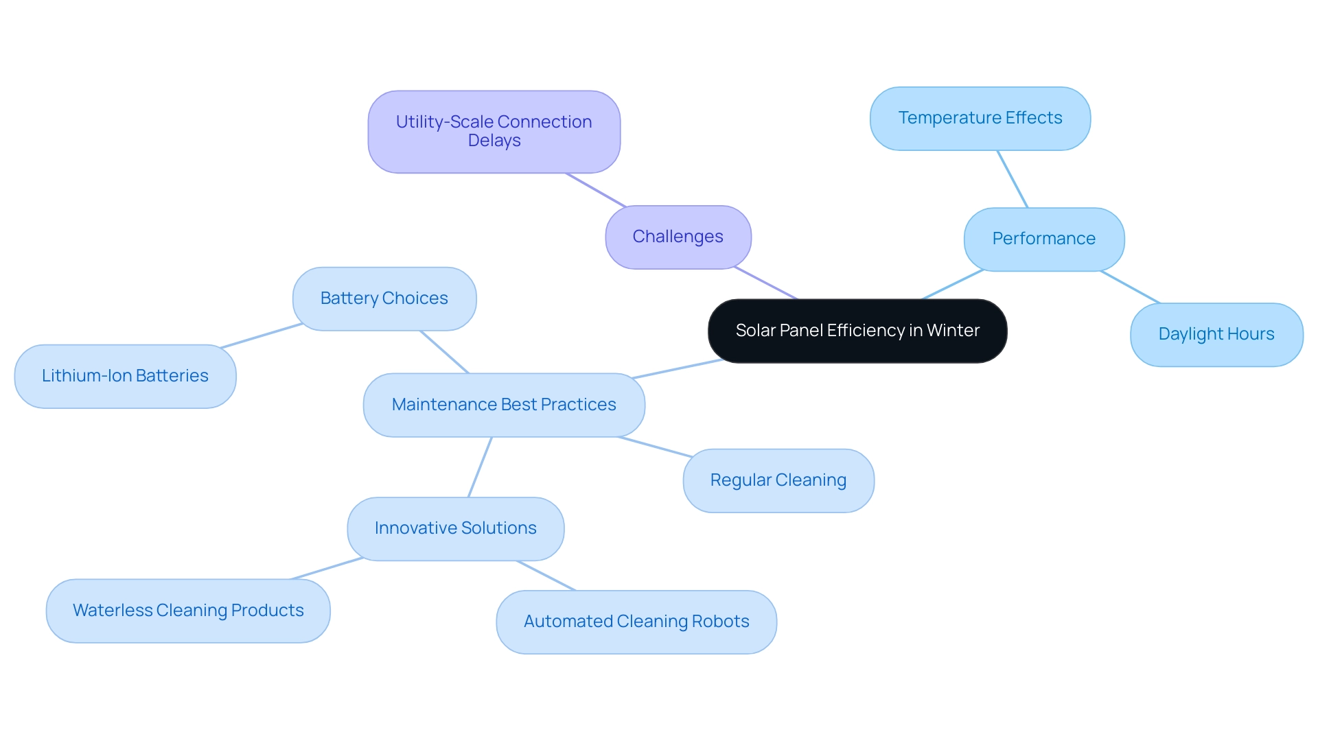 The central node represents the main topic, with branches indicating related areas such as performance, maintenance practices, and challenges.