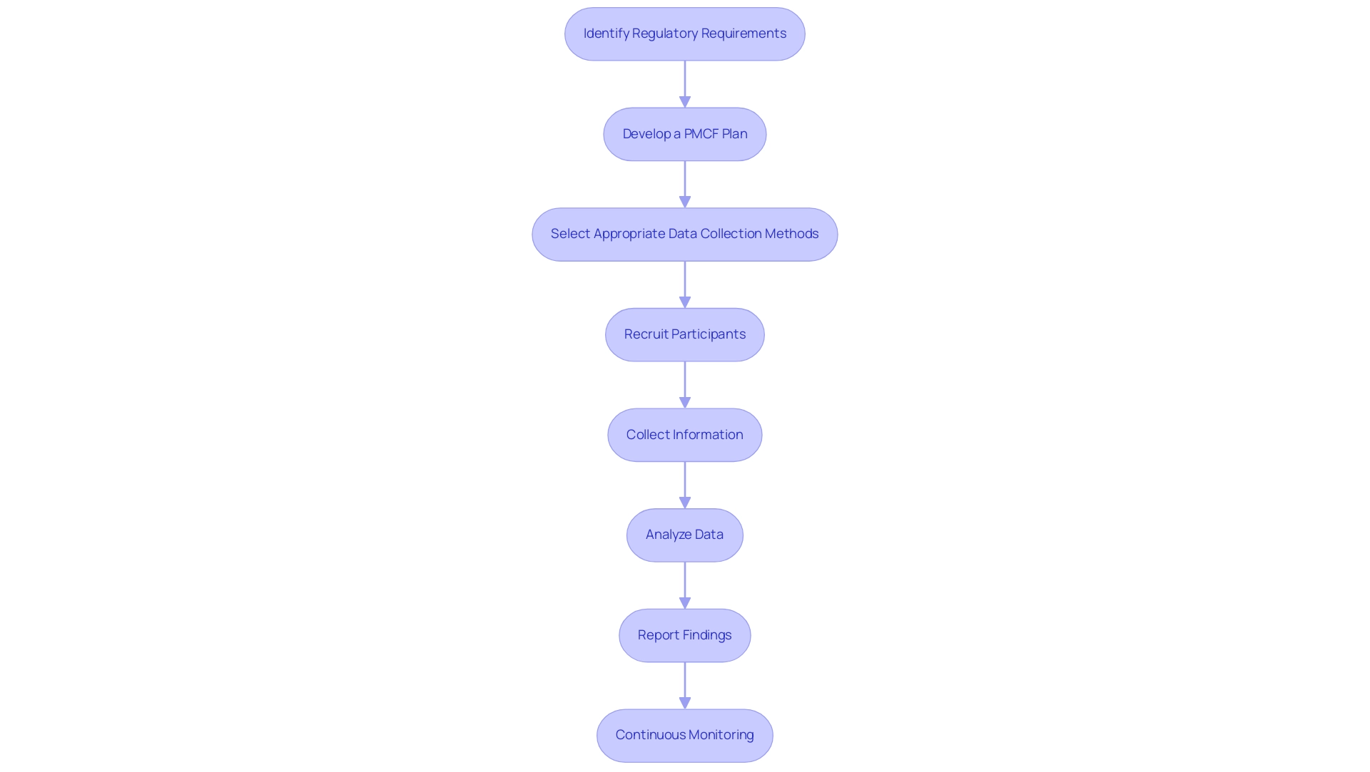 Each box represents a step in the PMCF process, and the arrows indicate the sequential flow from one step to the next.