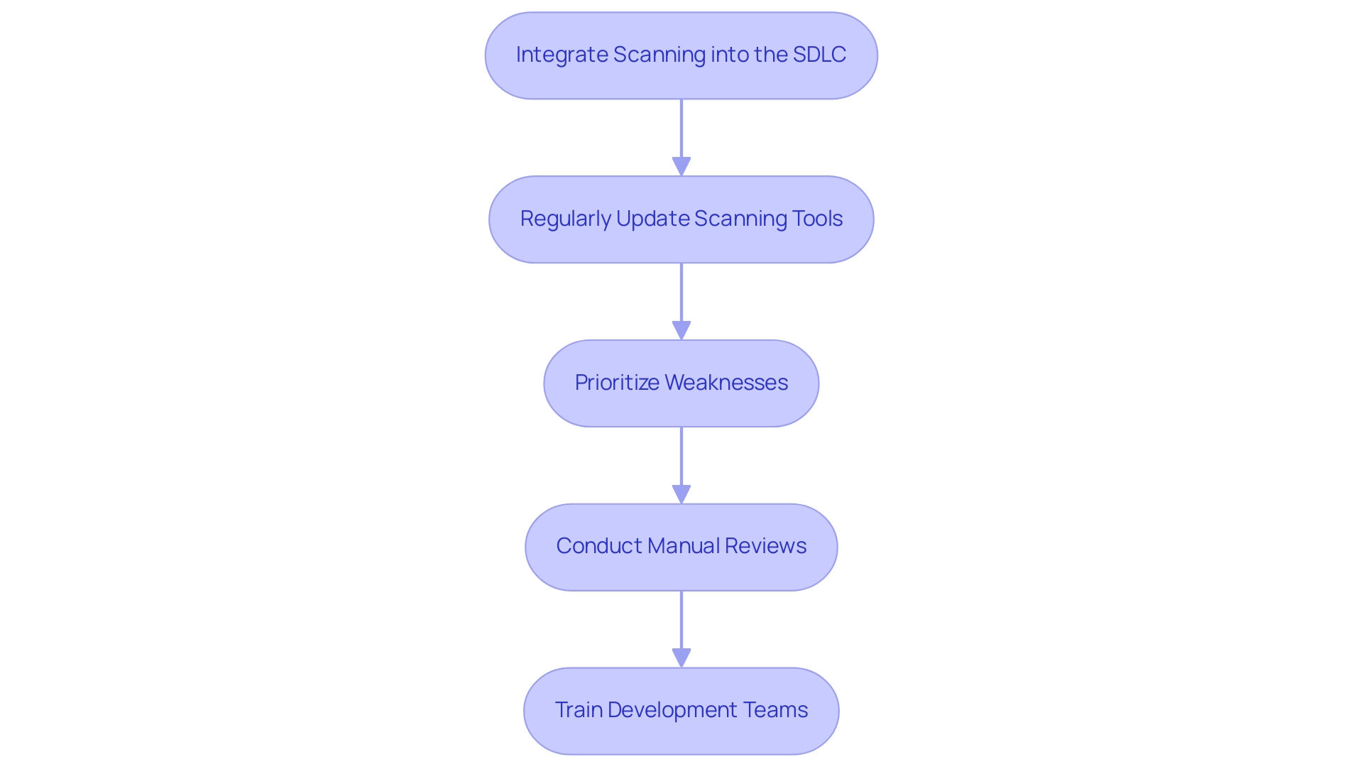 Each box represents a best practice, and the arrows indicate the recommended flow for implementing these practices.