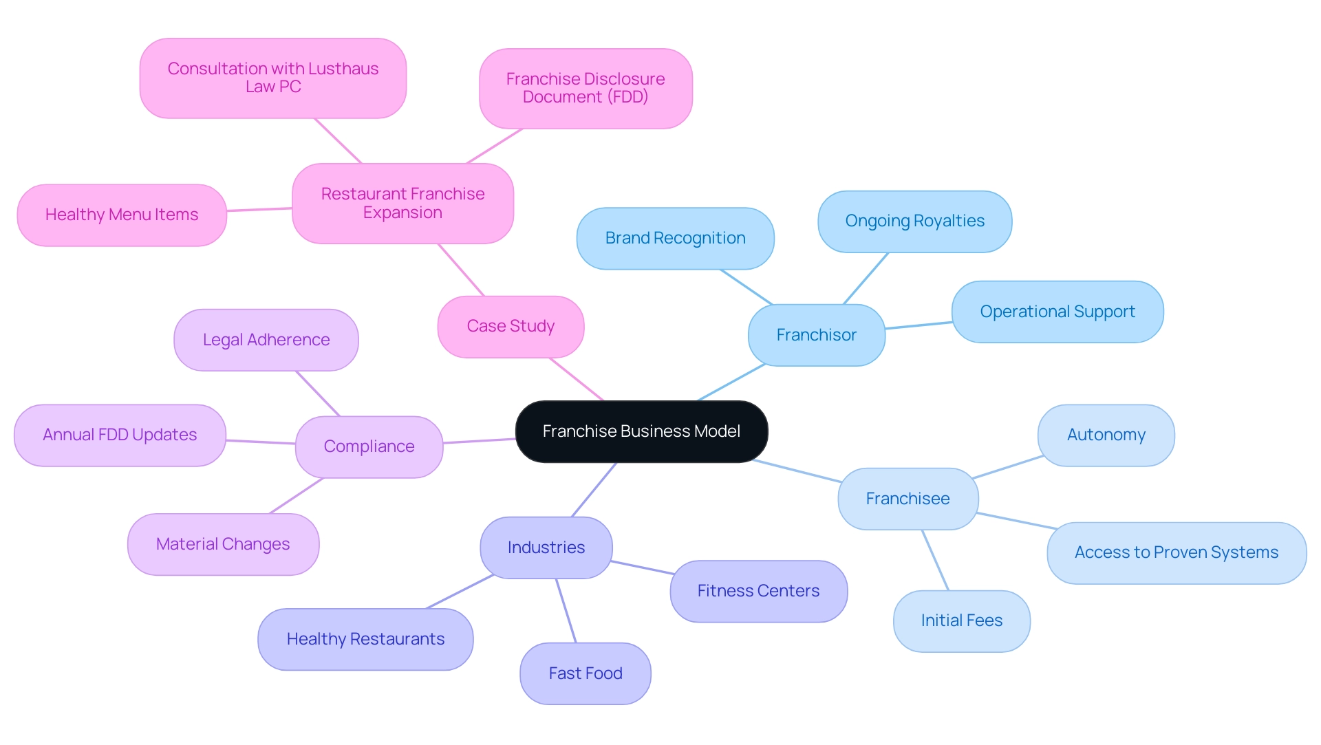 The central node represents the franchise business model, with branches showing the roles of franchisors and franchisees, industry examples, and compliance requirements.