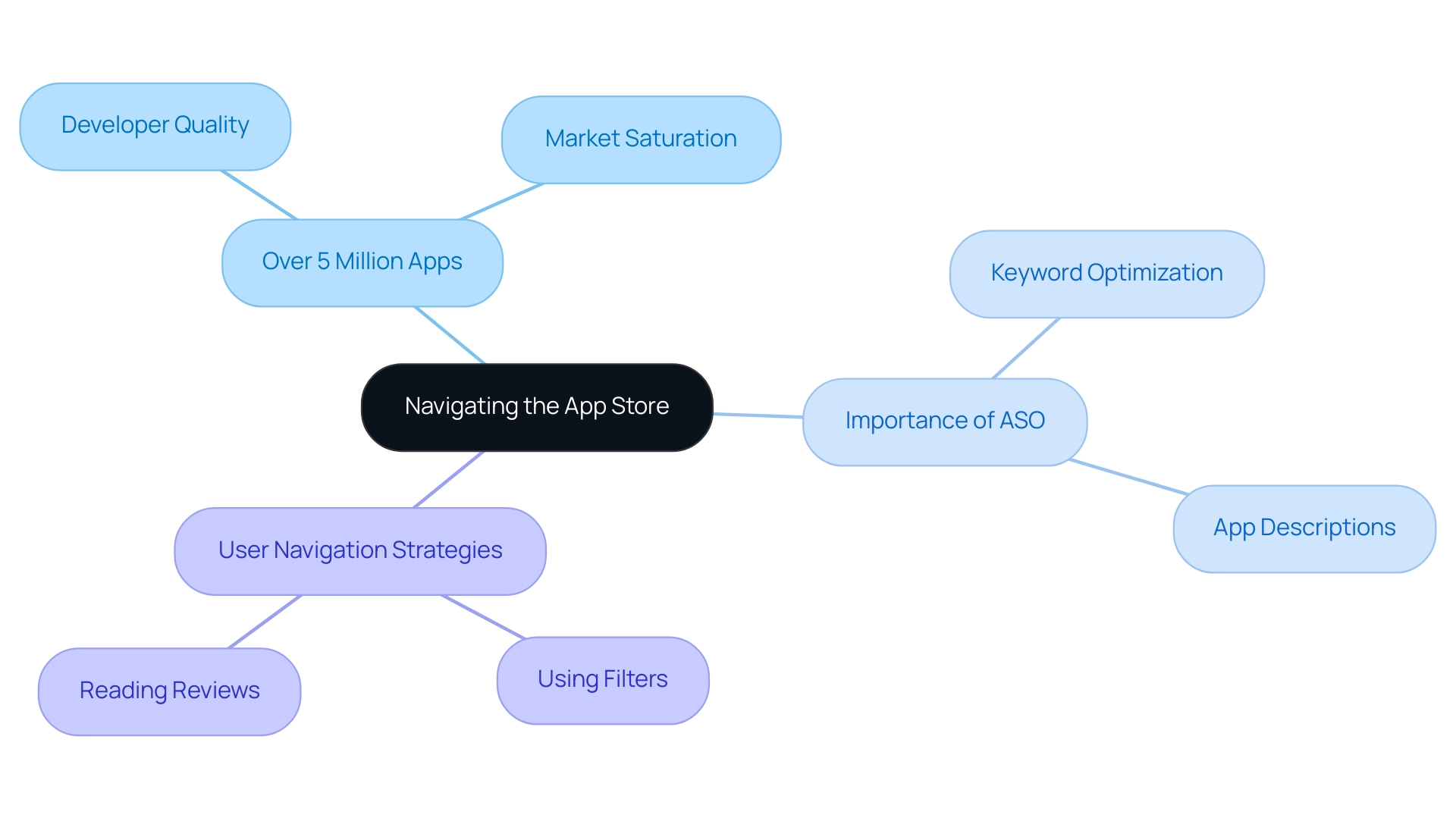 The central node represents the main topic, with branches showing the volume of apps, the importance of ASO, and user strategies for navigation.