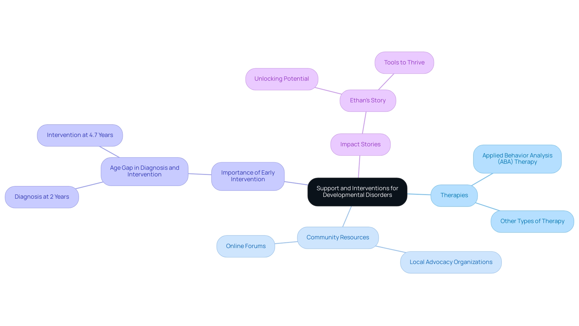 Each branch represents a category of support, with sub-branches detailing specific therapies, resources, and stories illustrating the impact of early intervention.