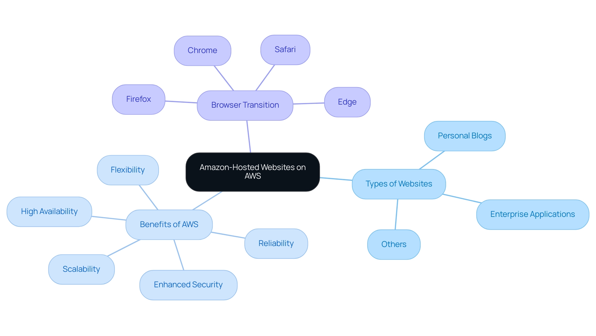 The central node represents Amazon-hosted websites, with branches showing types, benefits, and browser transition details.