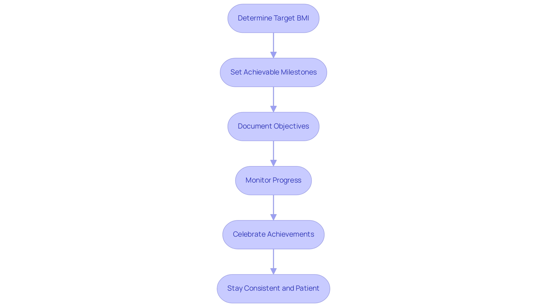 Each box represents a step in the goal-setting process for lowering BMI, with arrows indicating the sequential flow from one step to the next.