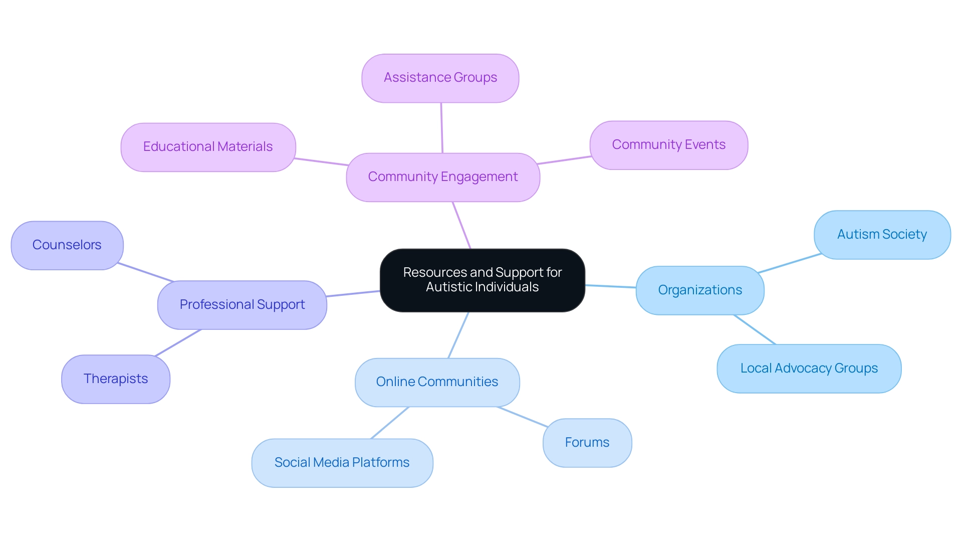 The central node represents the overall theme, with branches showing main categories of resources and their respective subcategories.