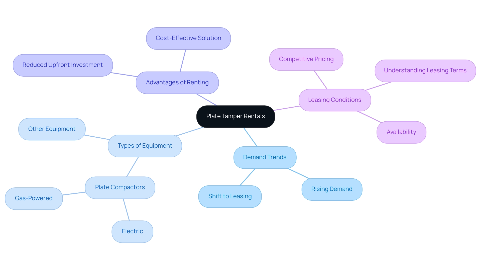 The central node represents plate tamper rentals, with branches indicating demand trends, types of equipment, advantages of renting, and leasing conditions.
