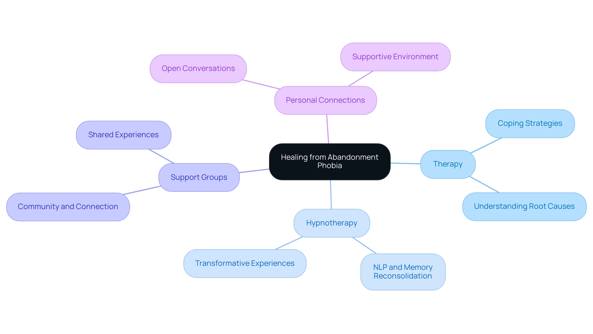 The central node represents the healing process, with branches showing key therapeutic approaches and support systems, color-coded for clarity.