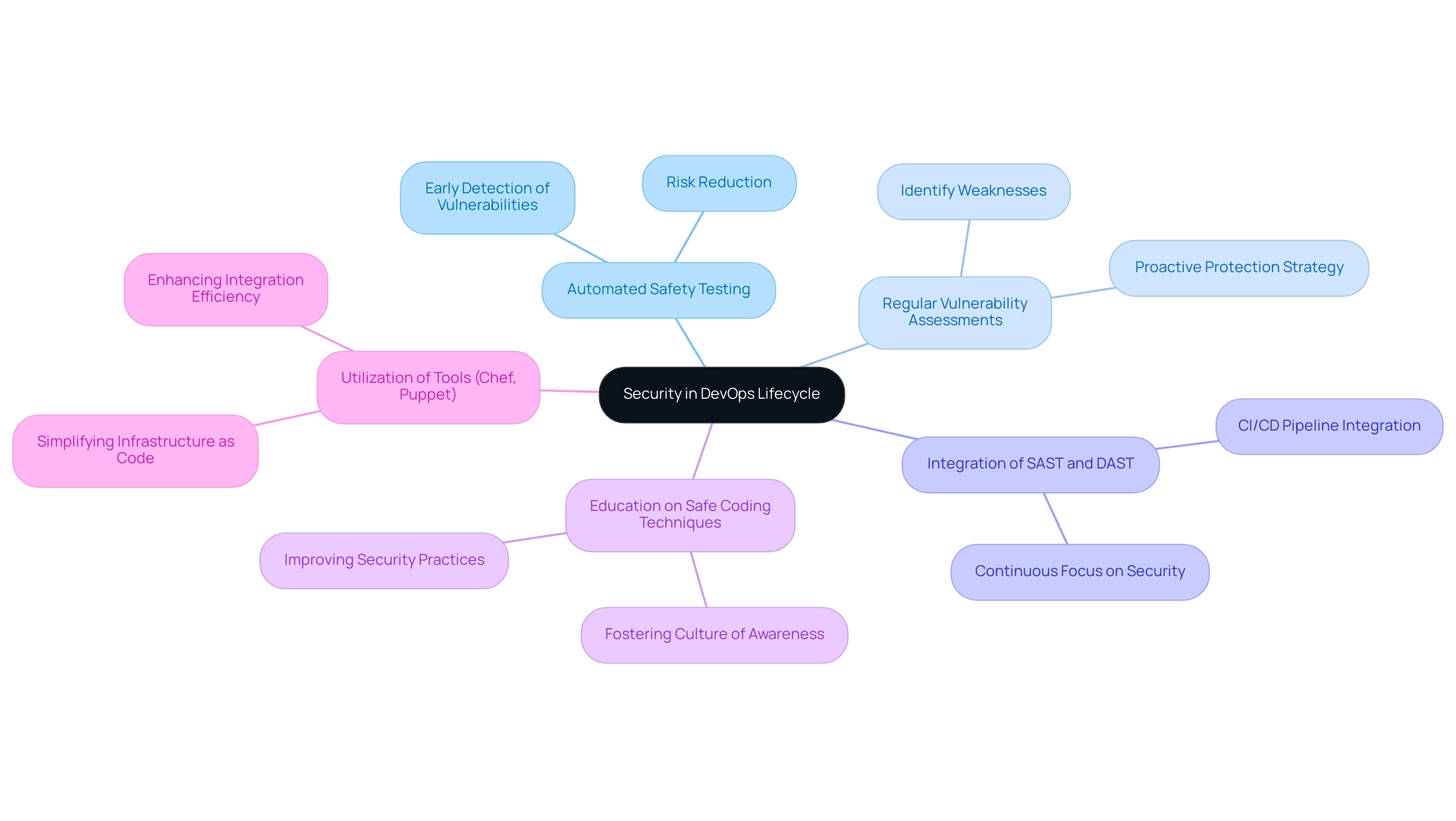 The central node represents overall security practices, with branches detailing key practices and sub-branches providing specific actions or insights.