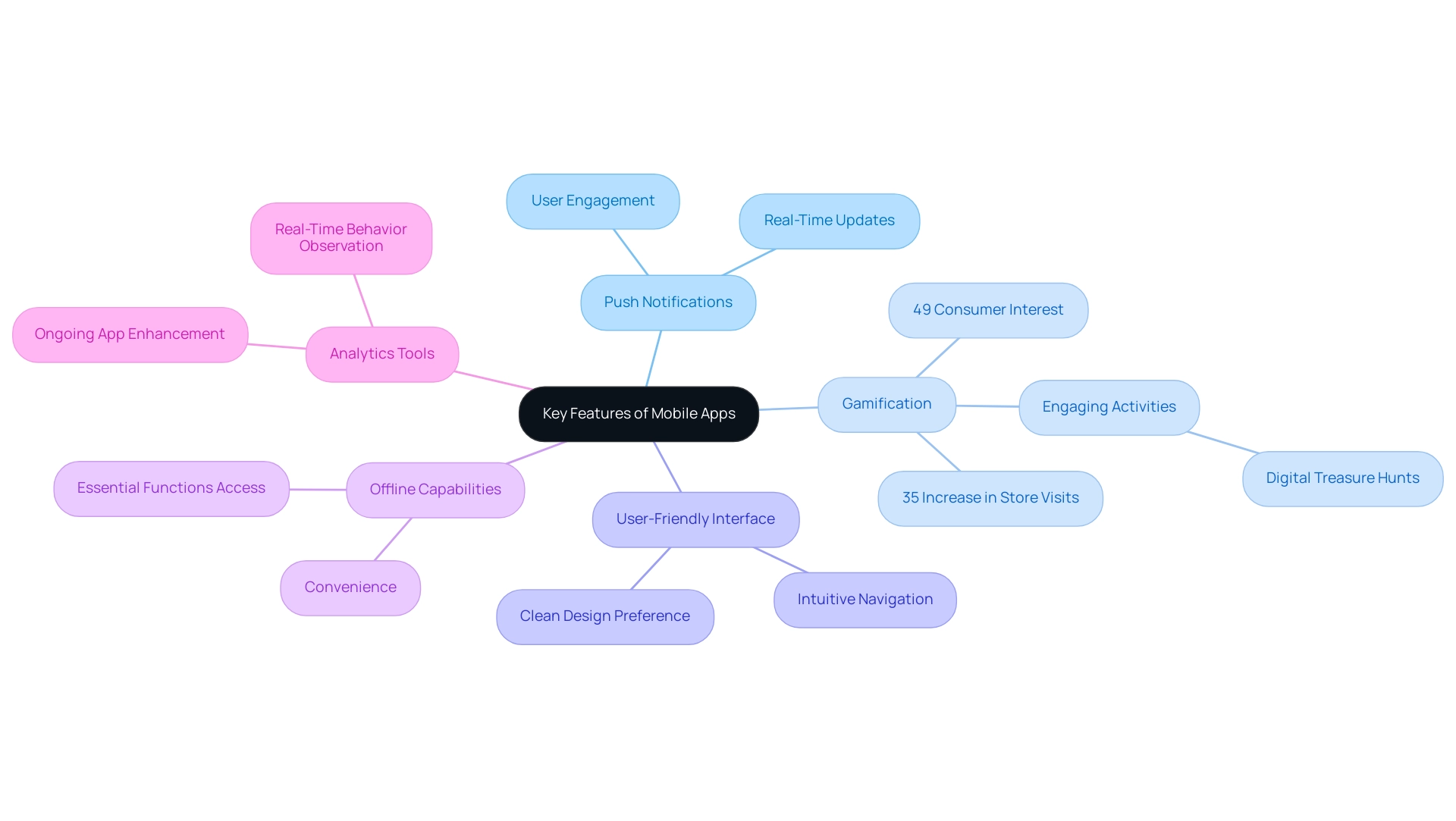 The central node represents the main theme, with branches indicating key features and further sub-branches detailing their benefits and relevant statistics.