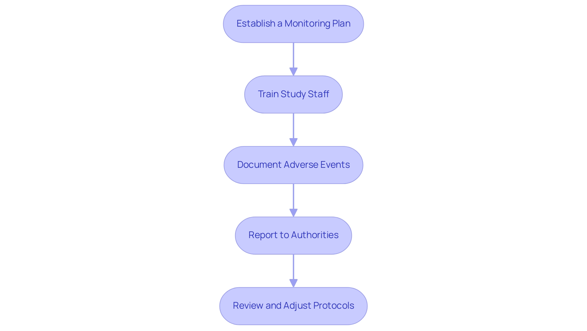 Each box represents a step in the process, showing how researchers should methodically monitor and report adverse events to ensure participant safety.