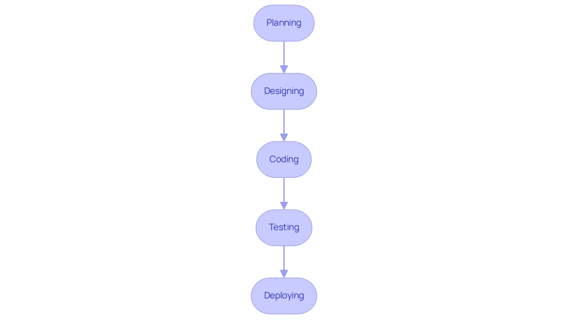 Each box represents a stage in the Android app development process, with arrows indicating the sequential flow from one stage to the next.